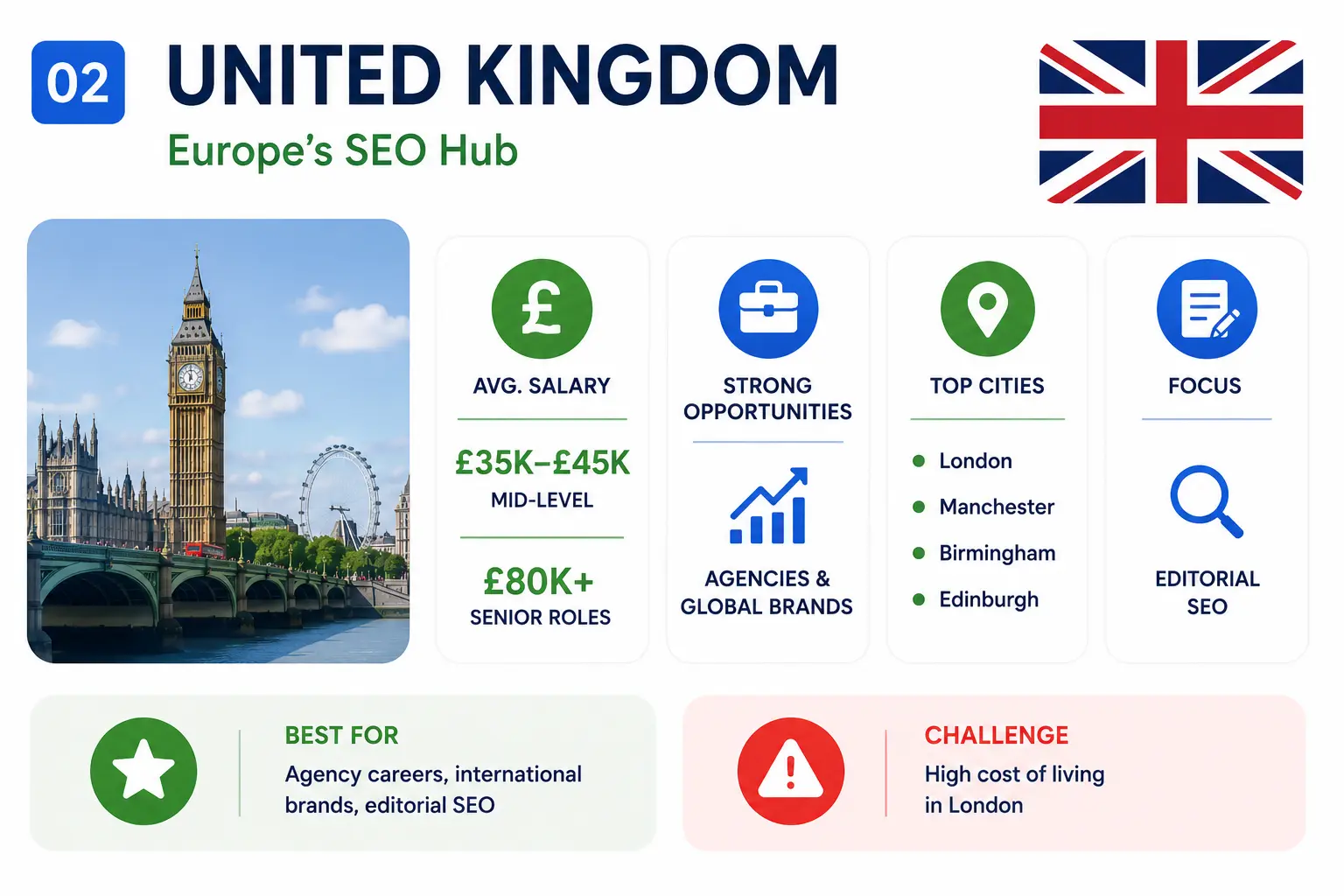 Infographic highlighting the United Kingdom as a leading SEO destination in Europe, featuring strong career opportunities, competitive salaries, major digital marketing cities, agency experience, and editorial SEO expertise.