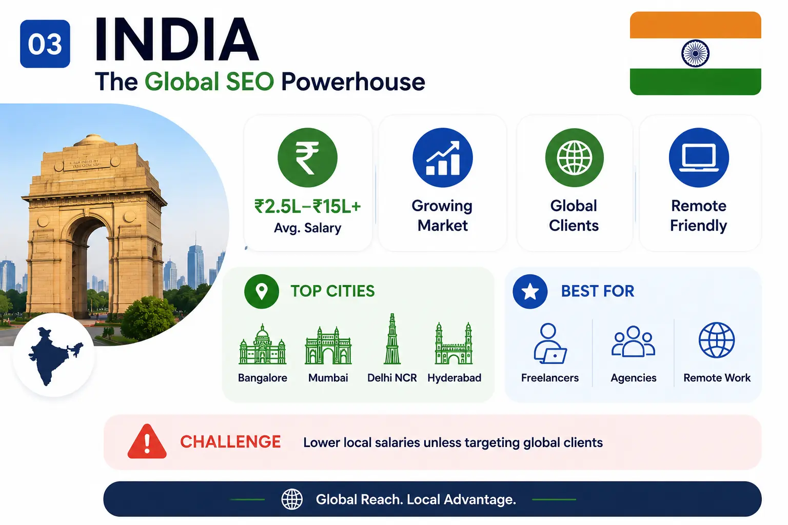 Infographic highlighting India as a major SEO hub, featuring strong growth opportunities, global client access, remote work potential, key digital cities, and career paths for freelancers, agencies, and SEO professionals.