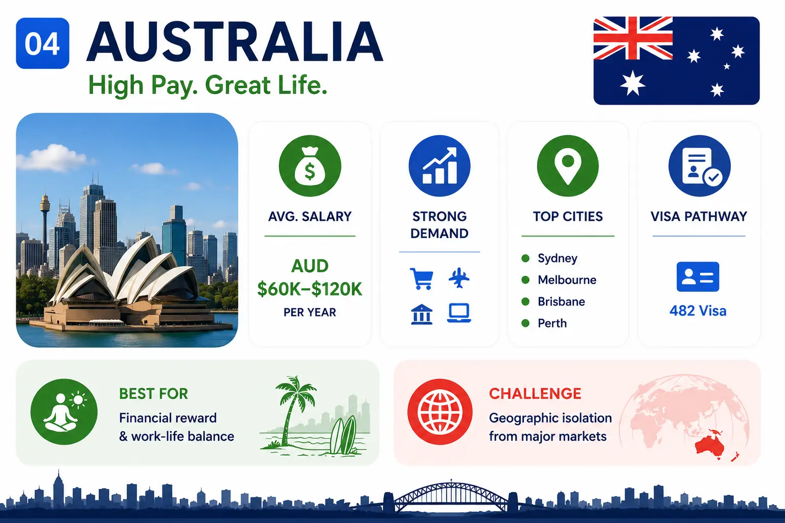 Infographic highlighting Australia as a top destination for SEO professionals, featuring high salaries, strong job demand, major cities, skilled visa opportunities, and a balance between career growth and lifestyle benefits.