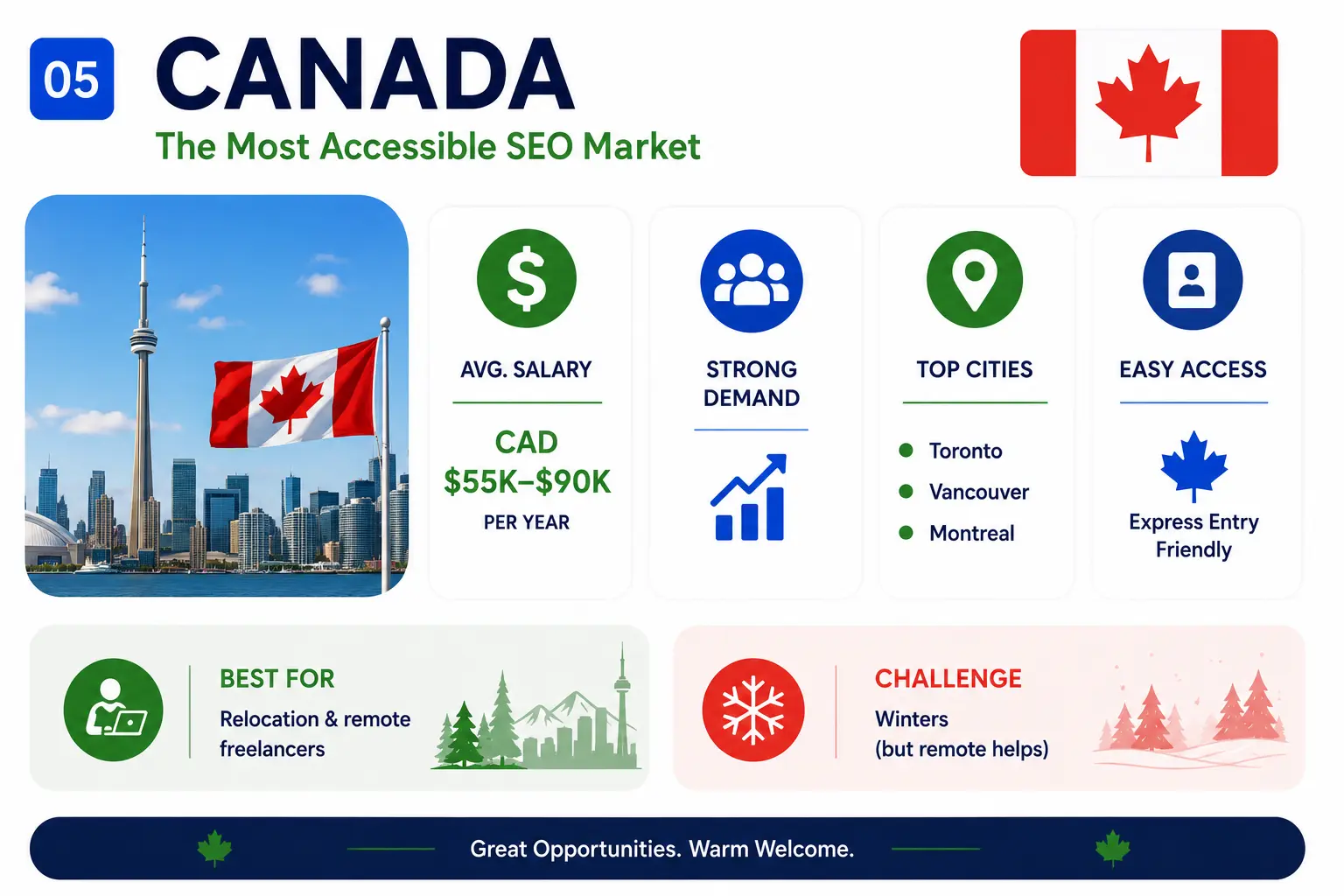 Infographic highlighting Canada as a top destination for SEO professionals, featuring competitive salaries, strong demand, major cities, remote work opportunities, and immigration-friendly pathways for skilled workers.