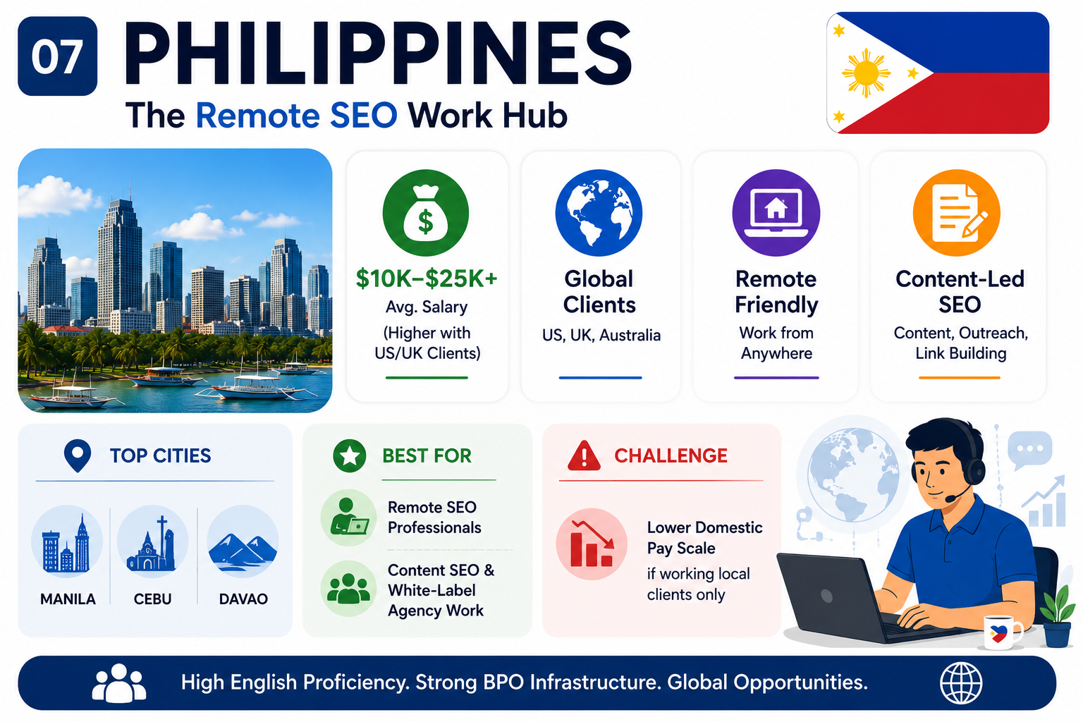 Infographic highlighting the Philippines as a leading hub for remote SEO work, featuring global client opportunities, strong English proficiency, content-focused SEO skills, remote work flexibility, and career growth for freelancers and agency professionals.