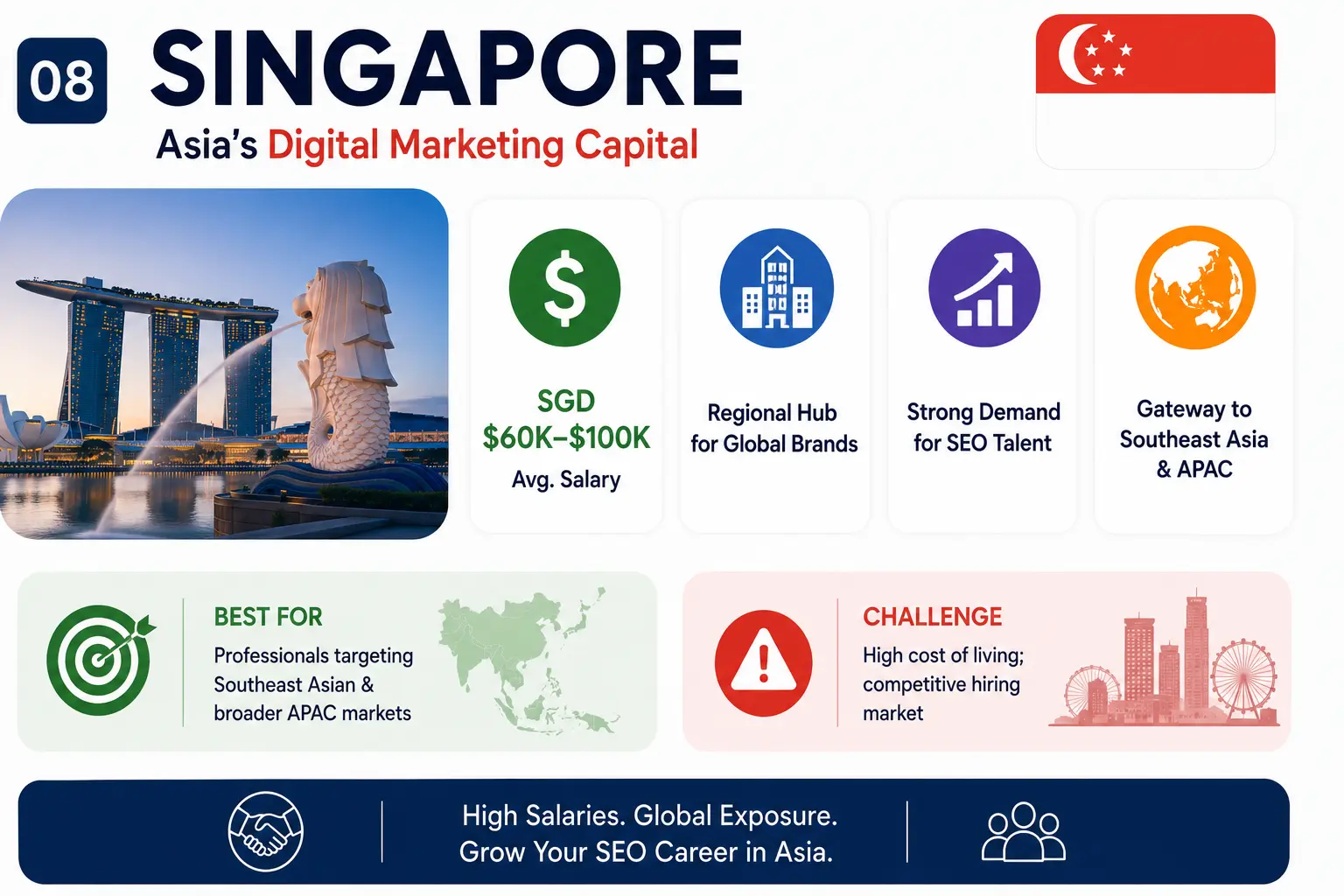 Infographic highlighting Singapore as a leading SEO and digital marketing hub in Asia, featuring high salaries, strong demand for SEO talent, global business opportunities, and access to Southeast Asian and APAC markets.
