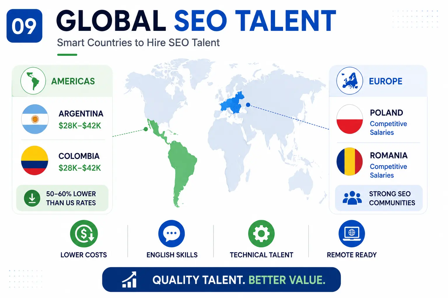 Infographic highlighting top countries for hiring SEO talent, featuring Argentina, Colombia, Poland, and Romania as cost-effective sources of skilled SEO professionals with strong technical expertise, English proficiency, and remote work capabilities.