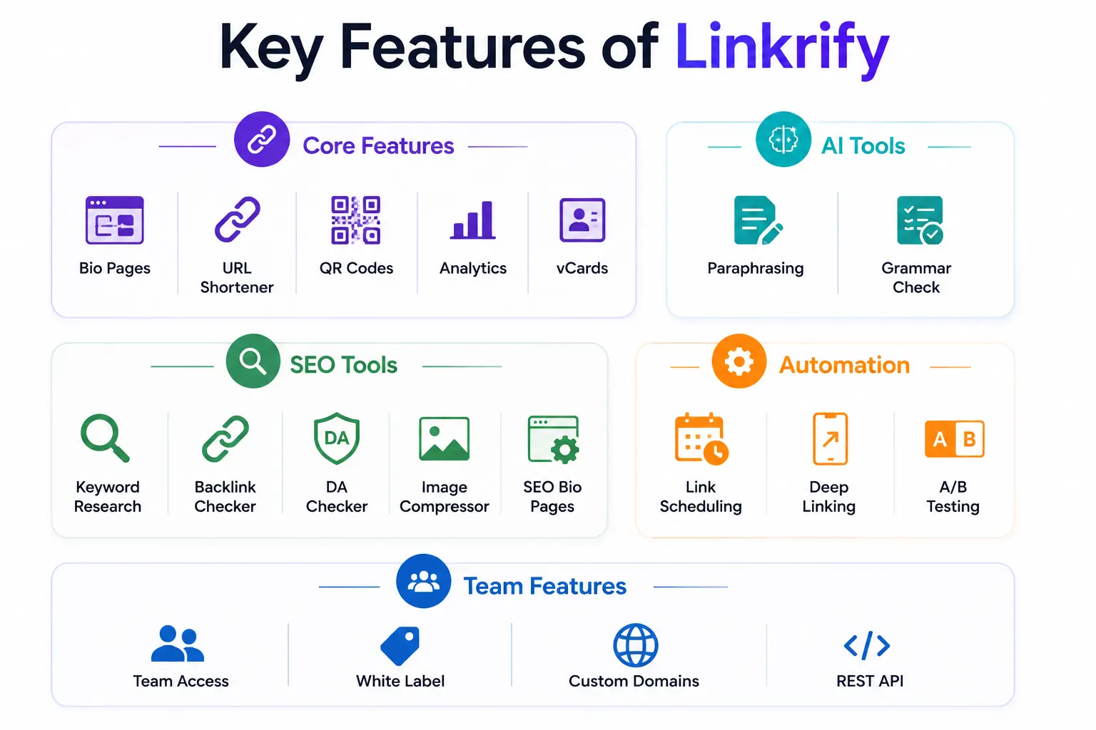 Linkrify features infographic showcasing bio links, SEO tools, AI, and automation.
