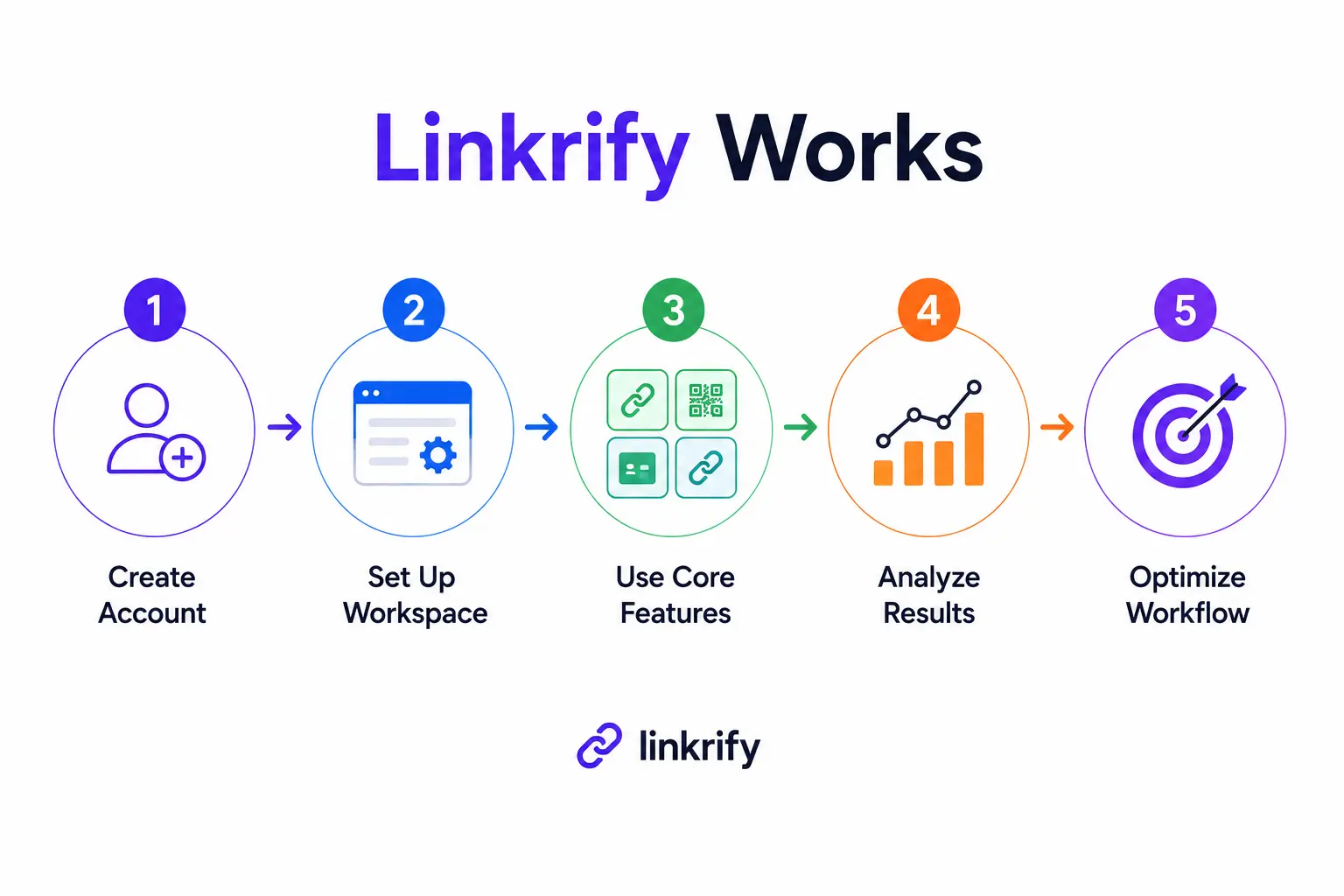 Linkrify workflow infographic showing account setup, features, analytics, and optimization.