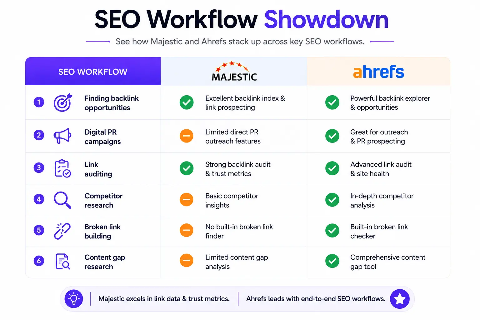 Majestic and Ahrefs infographic comparing SEO workflows and backlink research features.