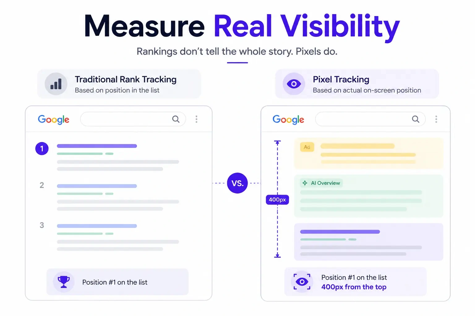 Pixel tracking infographic comparing search rankings with on-screen pixel position.