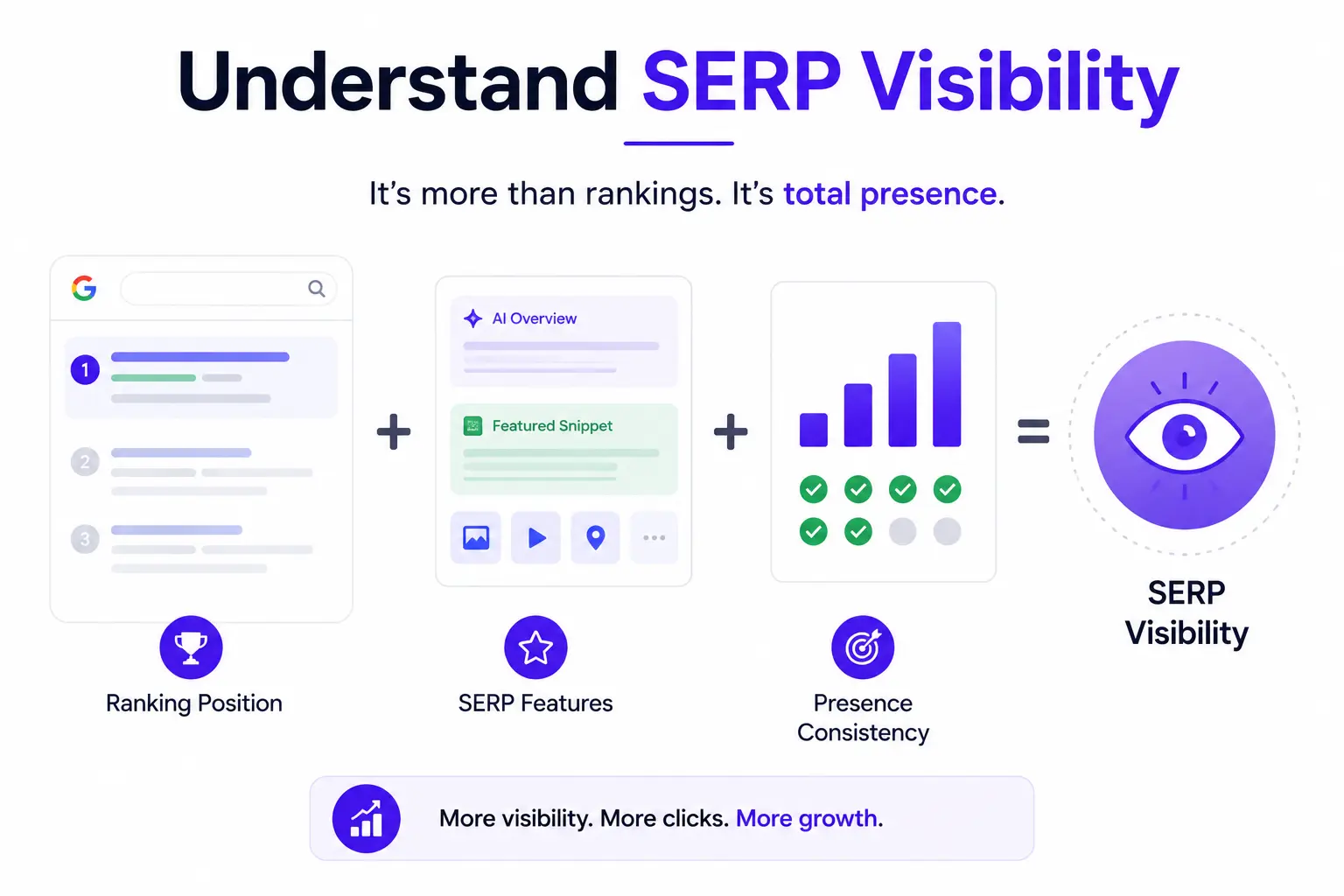 SERP visibility infographic showing rankings, search features, and overall search presence.