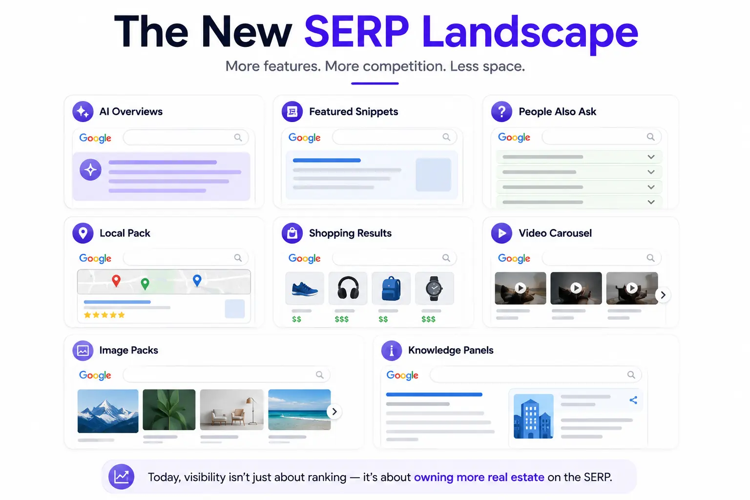 Modern SERP infographic showing AI Overviews, snippets, local, shopping, video, and image results.