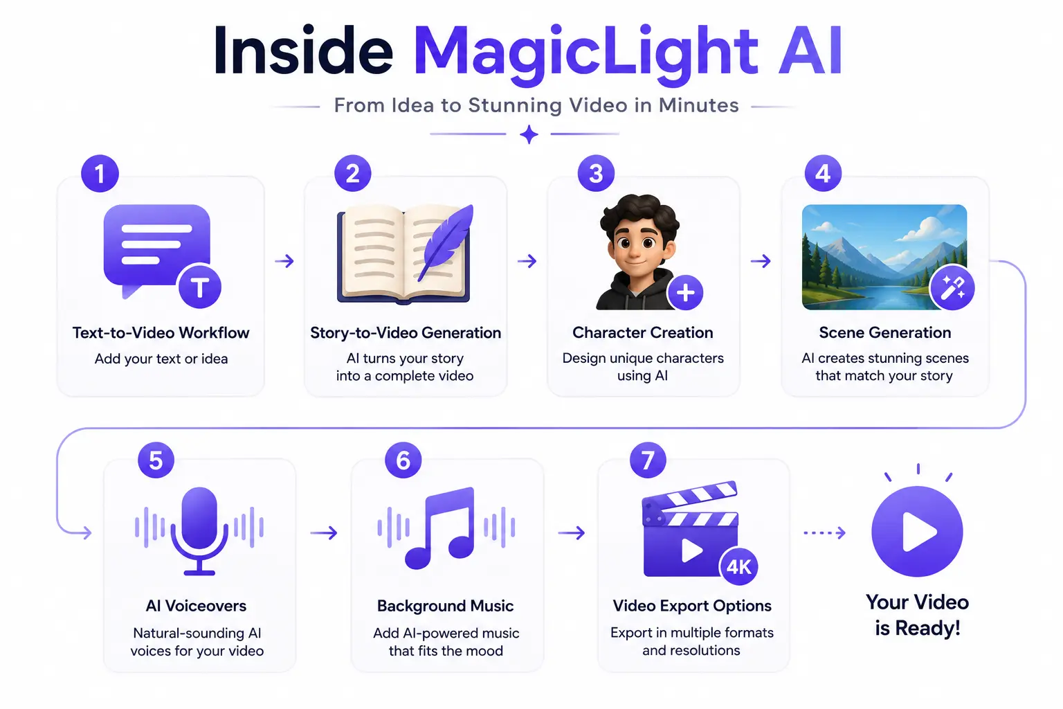 MagicLight AI workflow infographic showing text-to-video creation, AI scenes, voiceovers, and export.