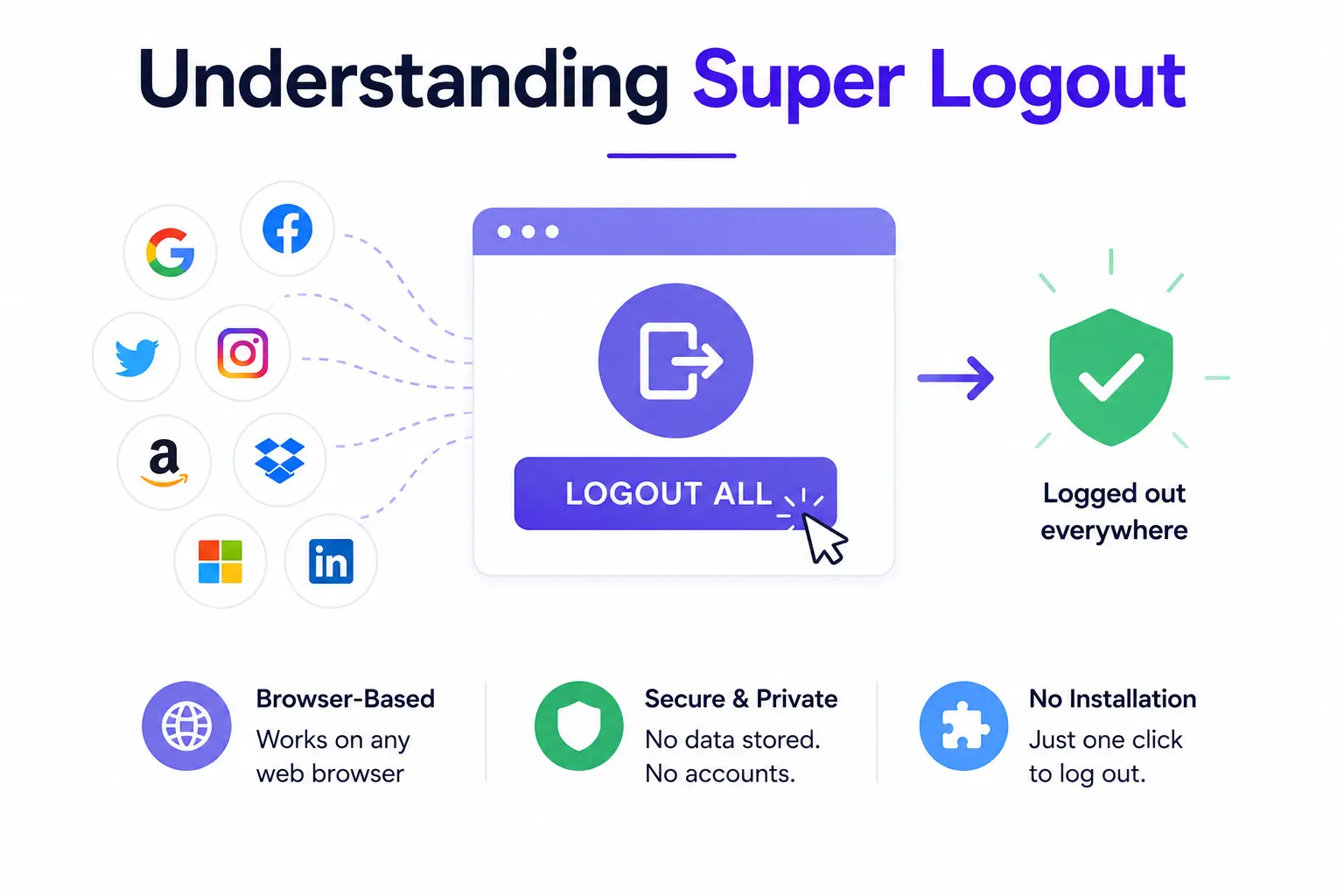 Super Logout infographic showing one-click logout across multiple websites and browsers.