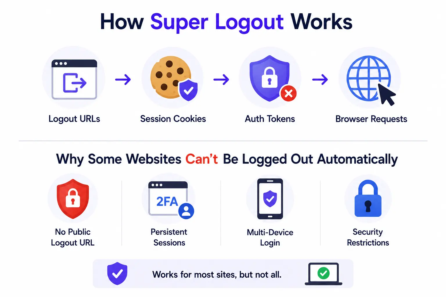 Super Logout workflow infographic showing logout requests, browser sessions, and automatic sign-out limitations.