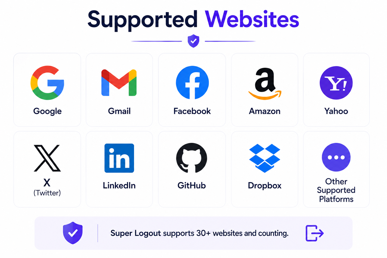 Super Logout supported websites infographic featuring Google, Gmail, Facebook, Amazon, X, LinkedIn, GitHub, Dropbox, and more.