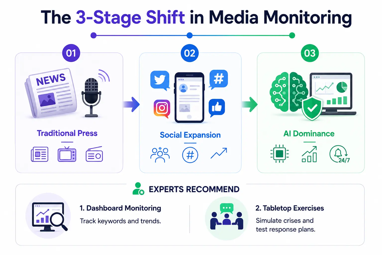 Media monitoring evolution infographic showing the shift from traditional press to social media and AI-powered monitoring.