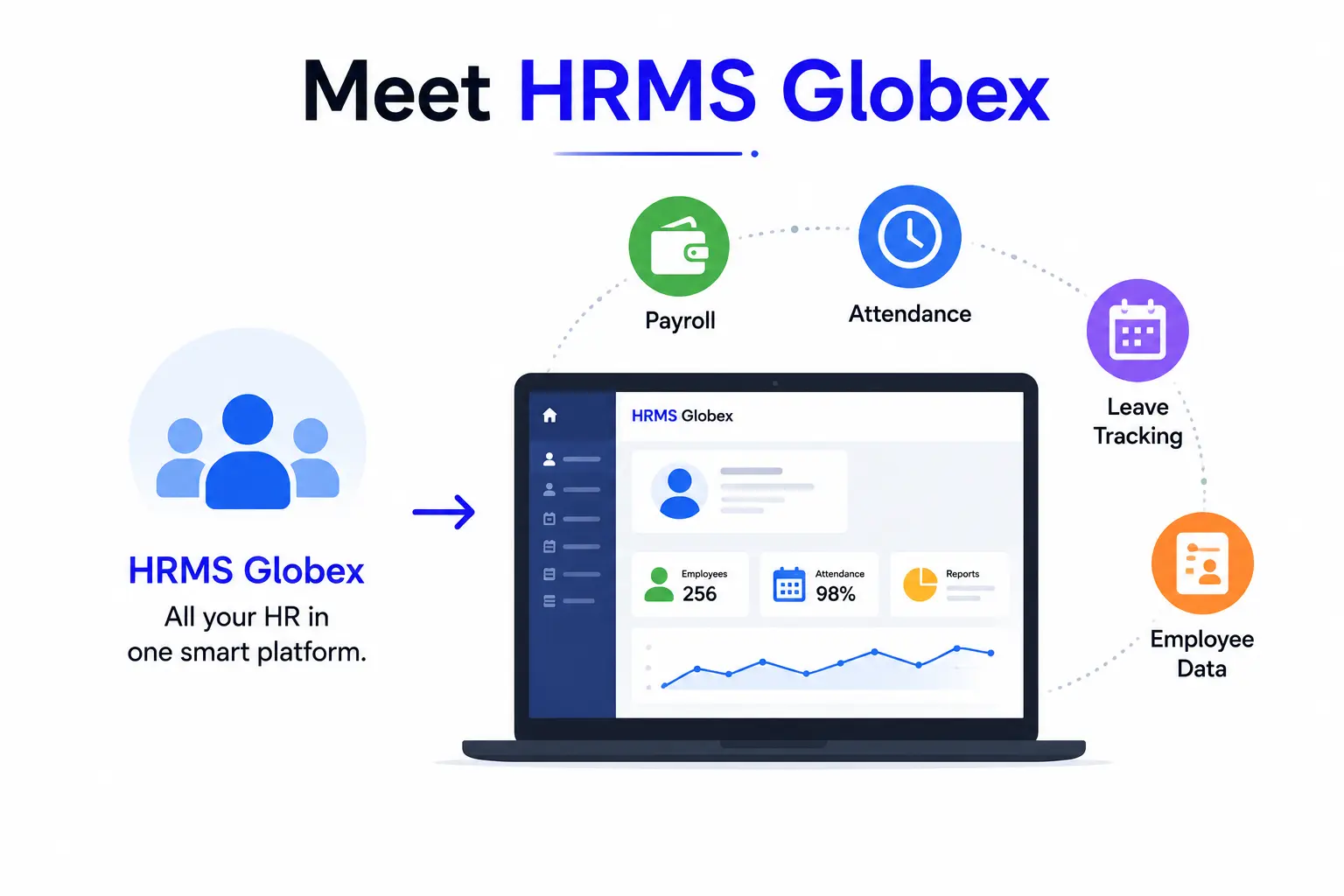 HRMS Globex infographic showing a unified dashboard for employee management, payroll, attendance, and leave tracking.