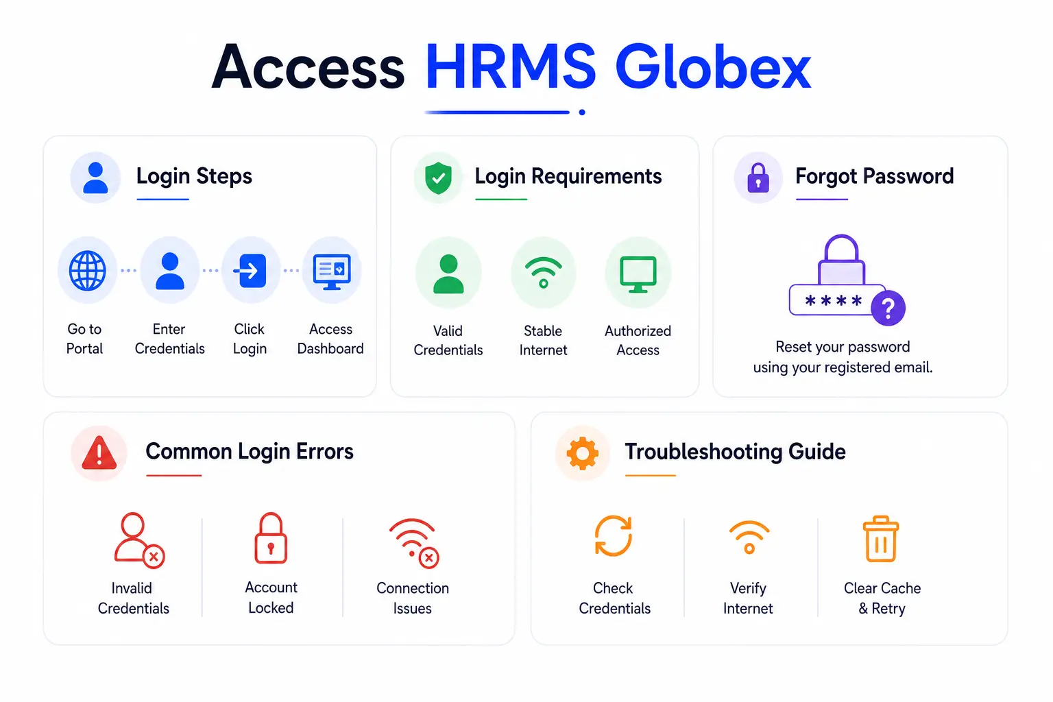 HRMS Globex login infographic showing login steps, requirements, password recovery, common errors, and troubleshooting tips.