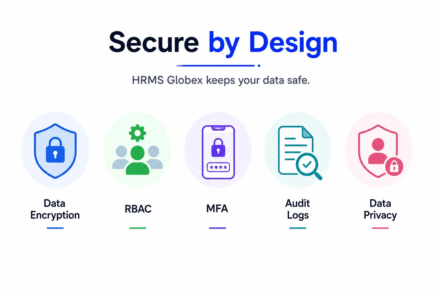HRMS Globex security infographic highlighting data encryption, RBAC, MFA, audit logs, and data privacy.