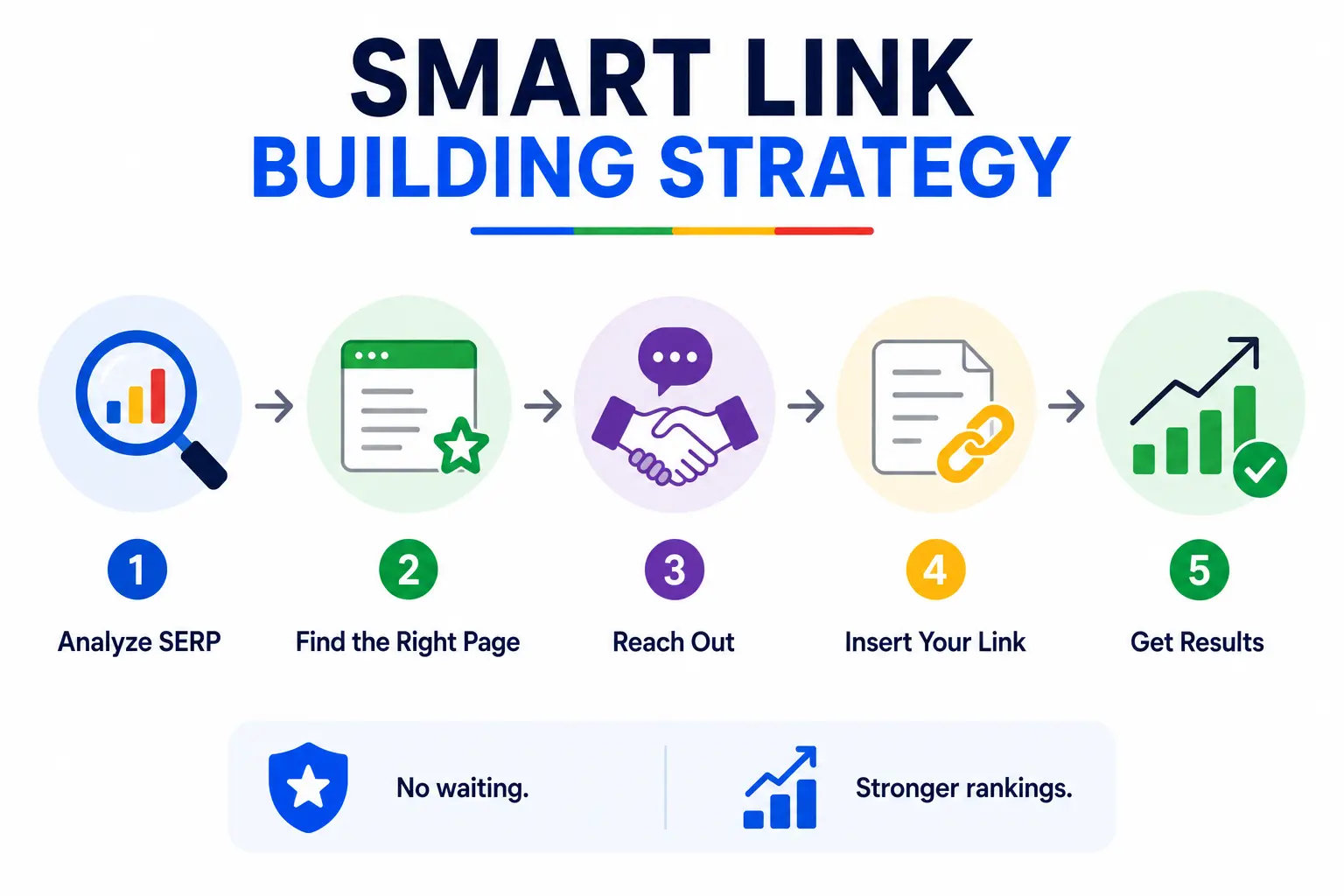 Five-step SERP Insight link insertion workflow for smarter backlink building.