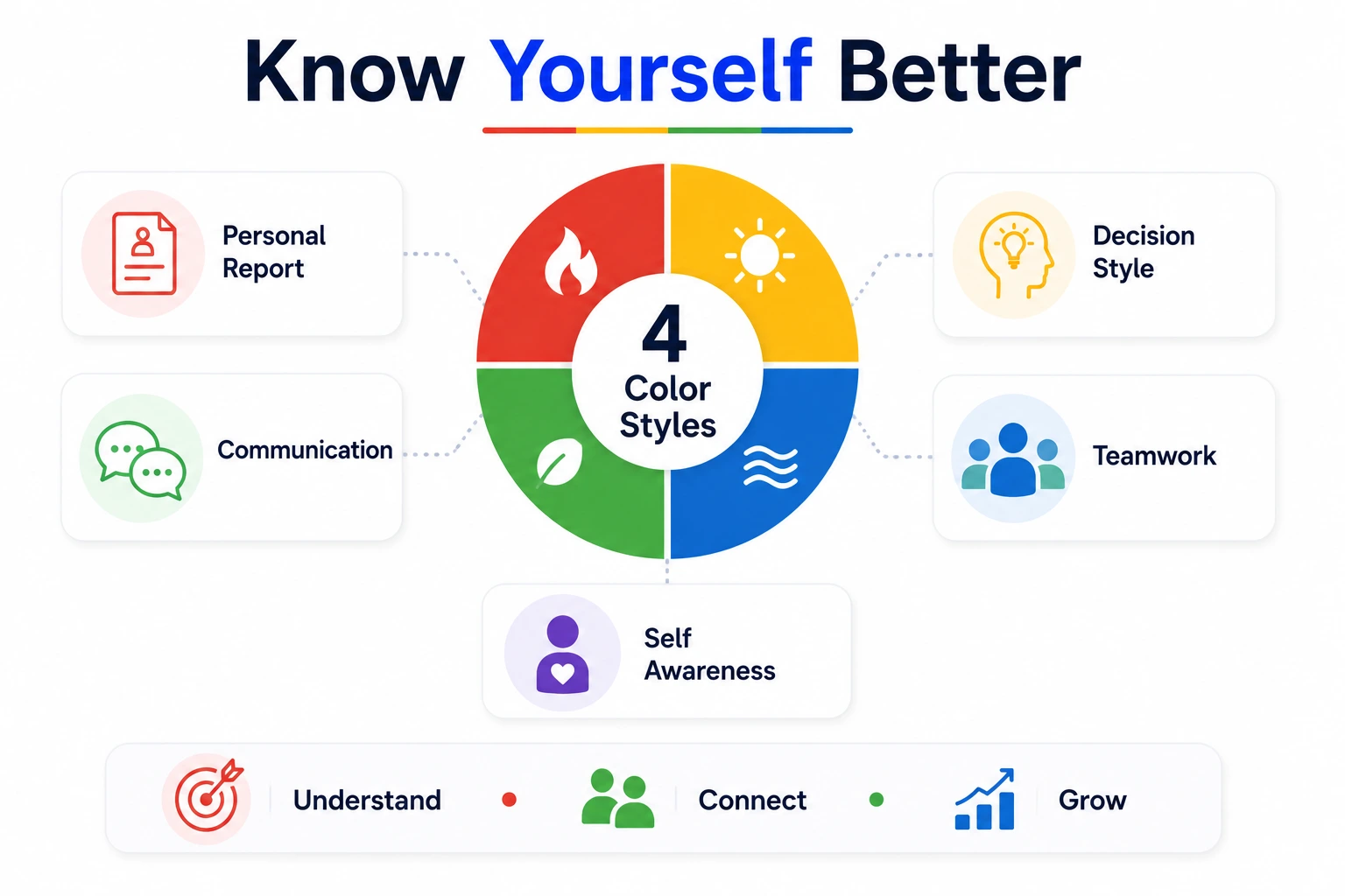 Discovery Profile infographic showing four color personality styles, communication, decision-making, teamwork, and self-awareness.