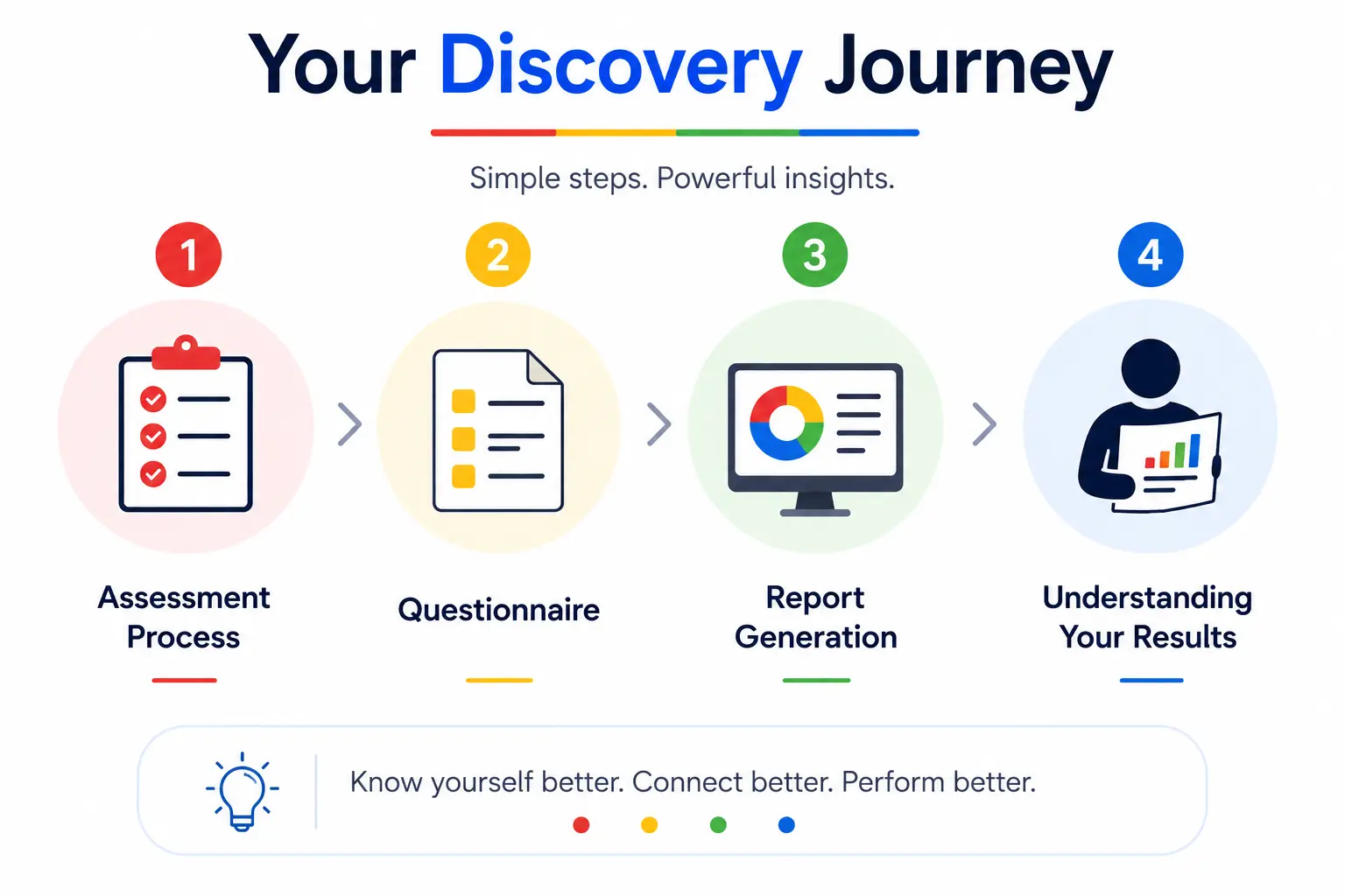 Discovery Profile workflow infographic showing assessment, questionnaire, report generation, and understanding your results.