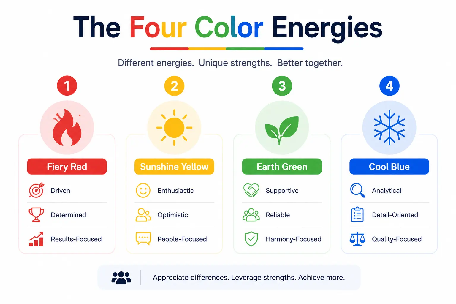 Four Color Energies infographic illustrating Fiery Red, Sunshine Yellow, Earth Green, and Cool Blue personality styles.