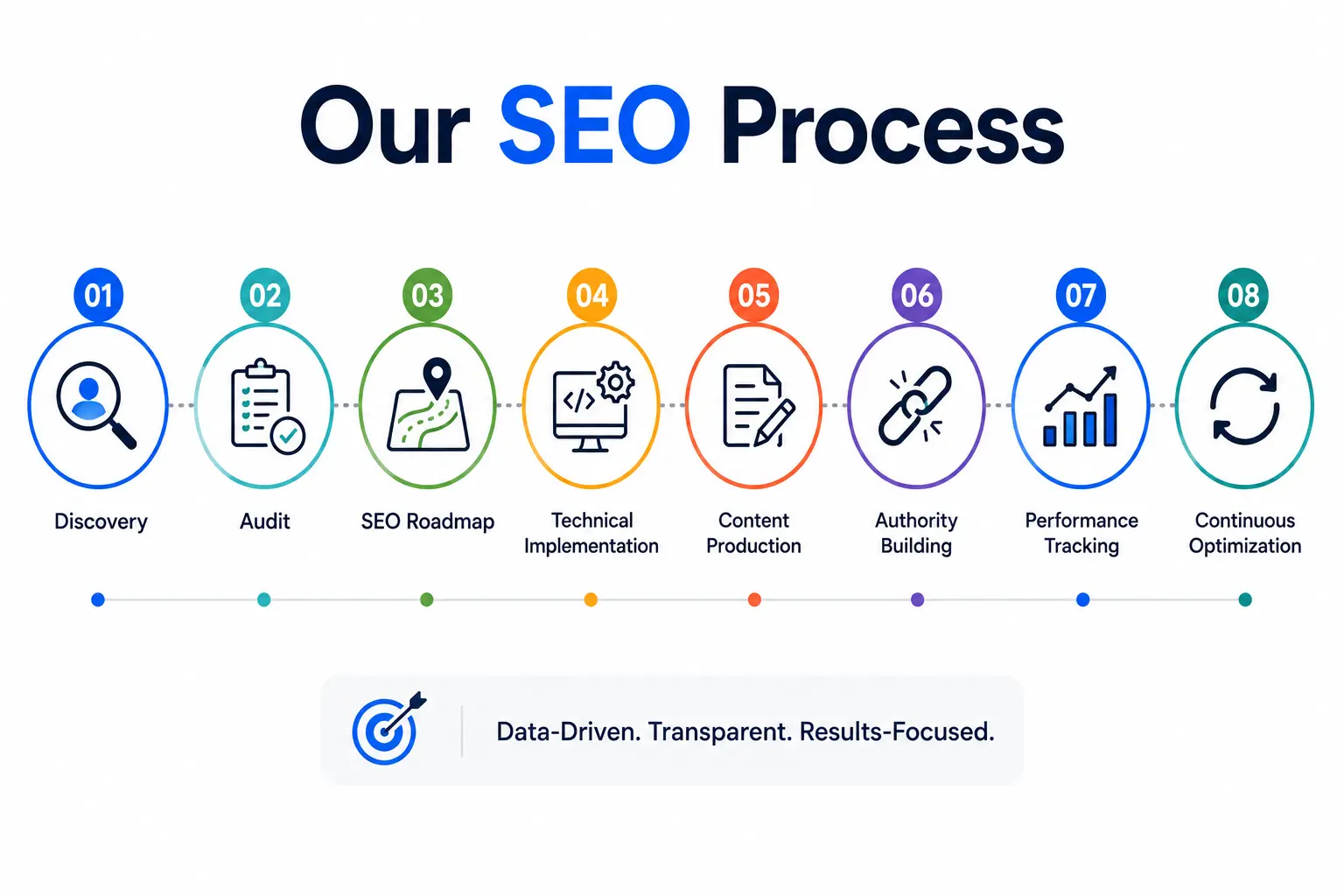 Infographic illustrating an eight-step SEO process from discovery and audit to optimization and performance tracking.