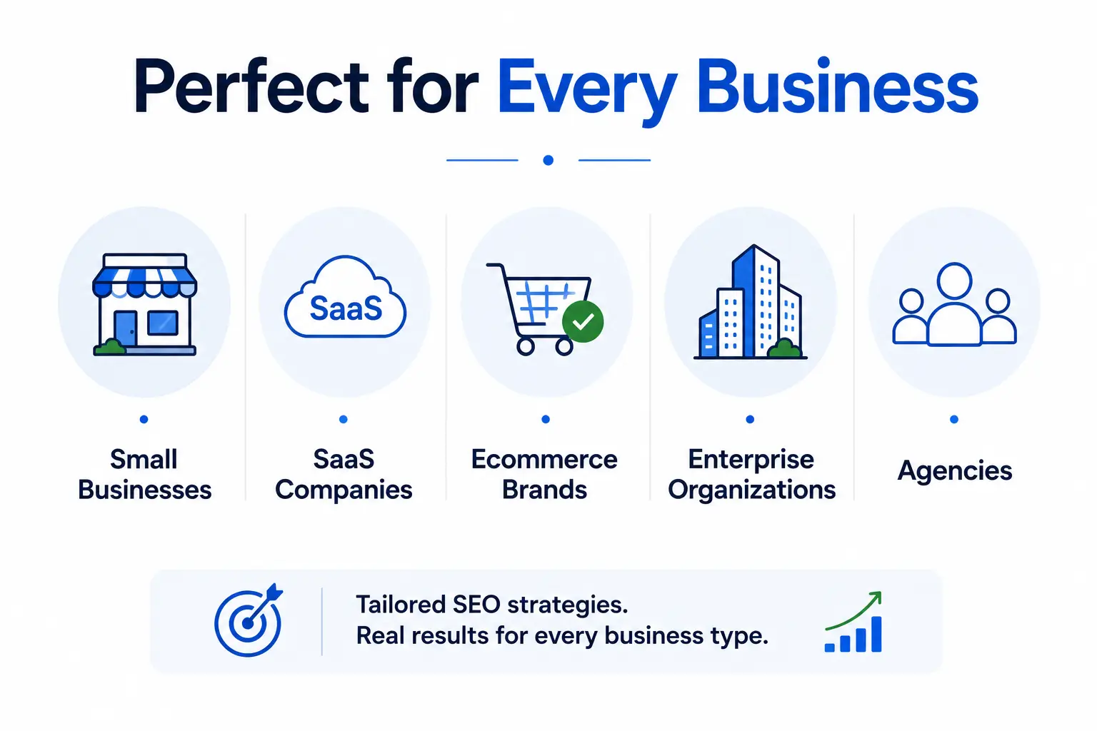 Infographic showing the types of businesses that benefit from Interamplify's SEO services, including small businesses, SaaS, ecommerce, enterprises, and agencies.