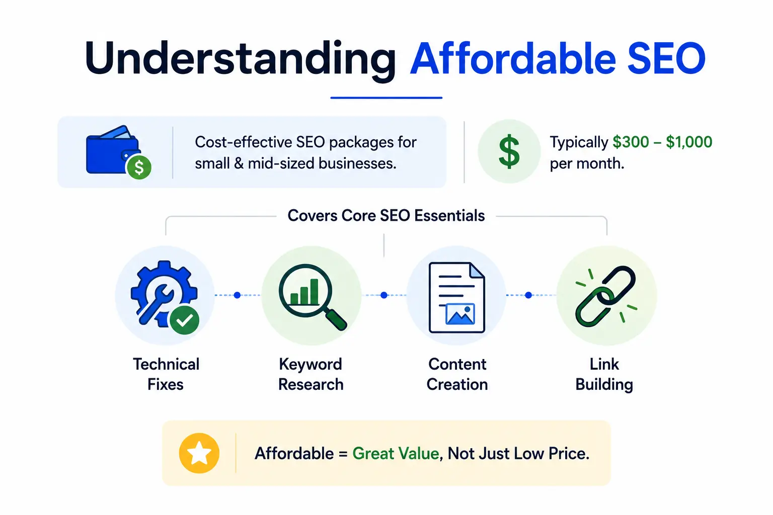 Infographic showing the core services included in affordable SEO packages.