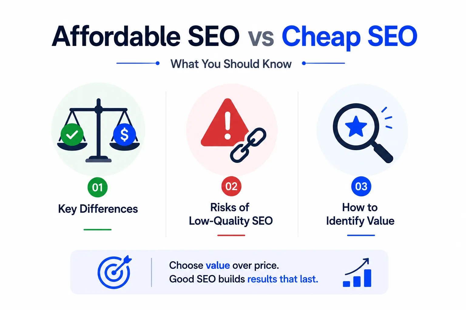 Infographic comparing affordable SEO and cheap SEO to highlight value, quality, and long-term results.