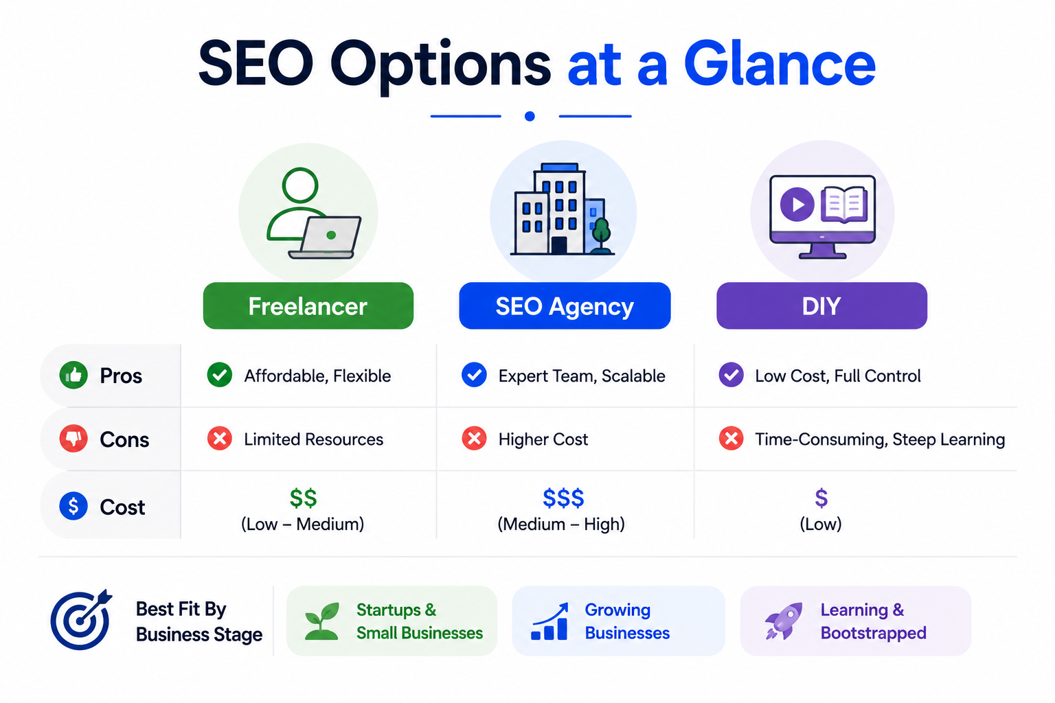 Infographic comparing freelancer, SEO agency, and DIY SEO options for different business needs.