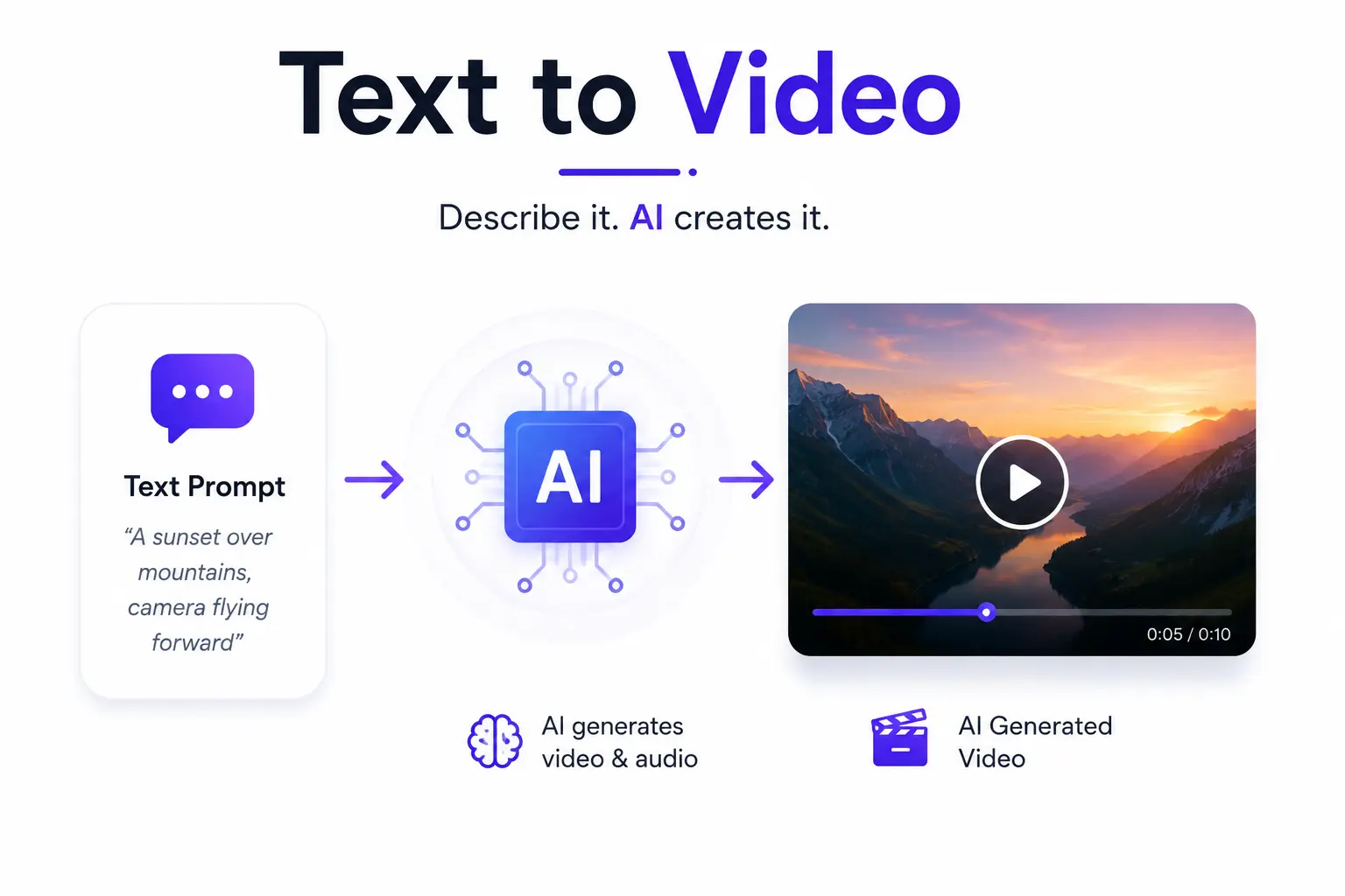 AI video generator infographic showing text prompts transformed into AI-generated videos.