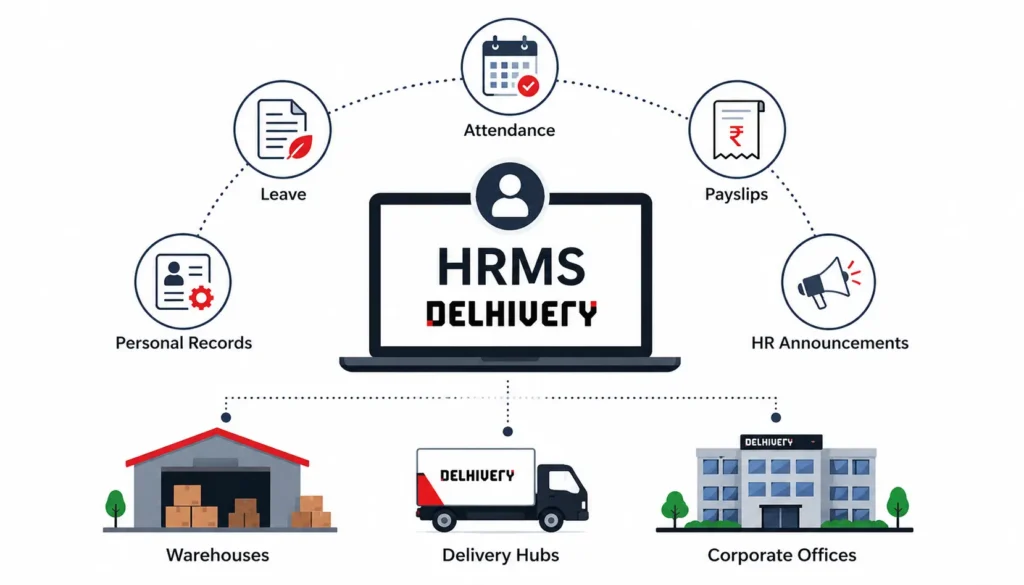 HRMS Delhivery dashboard with attendance, payroll, leave, and employee management icons