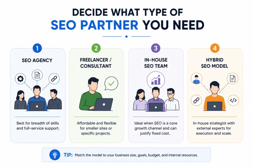 Four SEO partner options compared: SEO agency, freelancer or consultant, in-house SEO team, and hybrid SEO model.