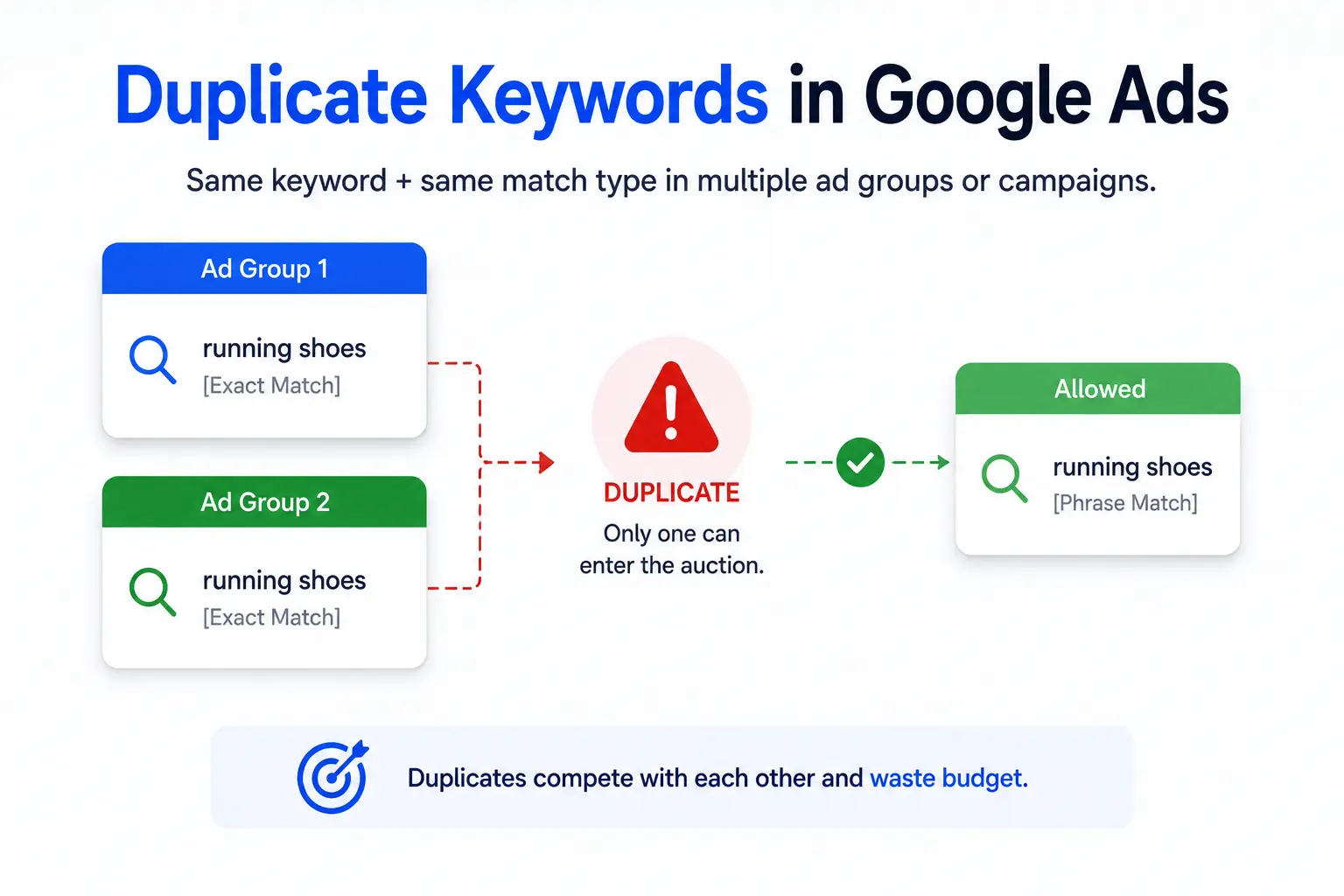 Infographic explaining how duplicate keywords in Google Ads can compete within the same account.