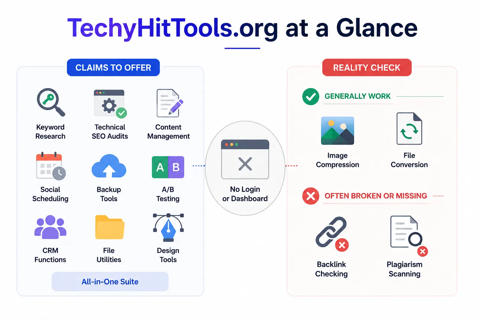 TechyHitTools.org infographic comparing its claimed all-in-one tools with utilities that reportedly work or may be unavailable.