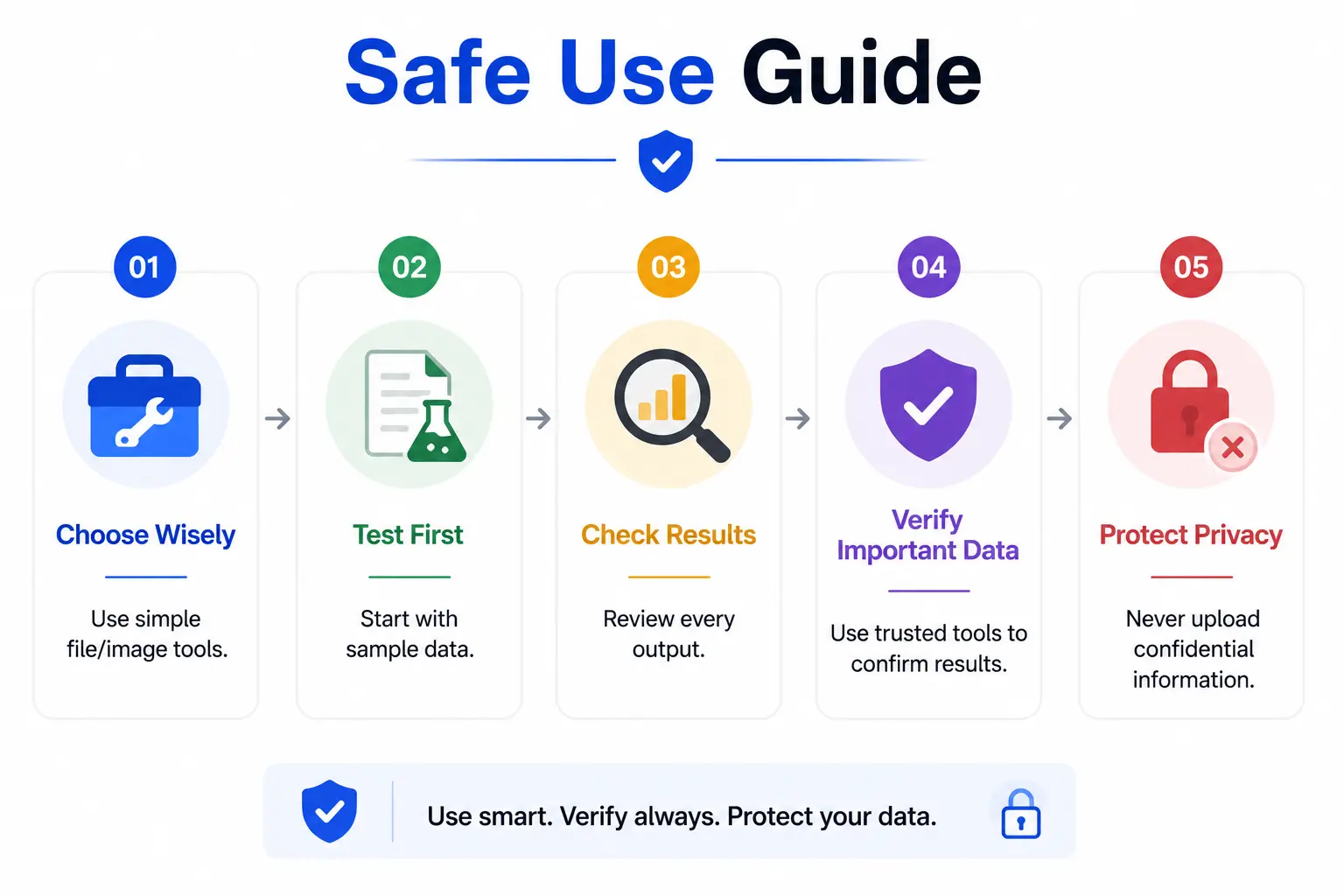 showing five steps for using TechyHitTools.org safely, including testing, checking results, verifying data, and protecting privacy.