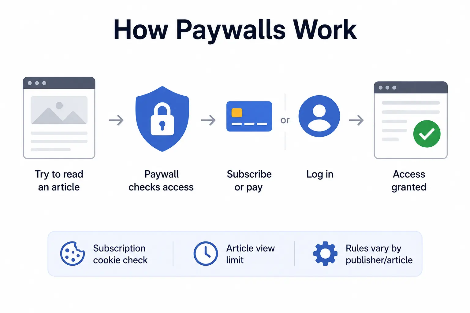 explaining how paywalls restrict article access through subscriptions, logins, cookies, and view limits.