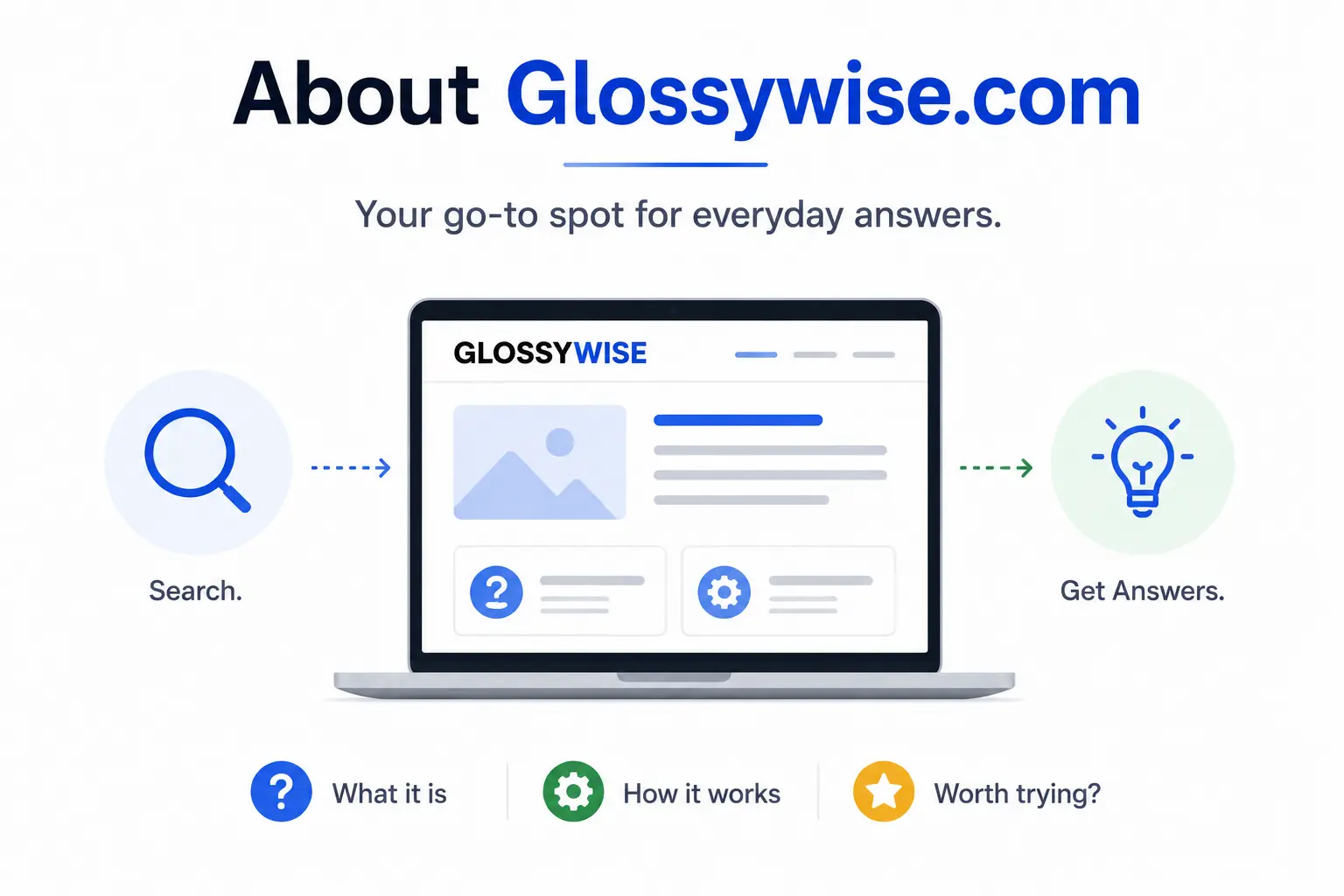 Infographic introducing Glossywise.com as a general-interest site for everyday answers and explainers.