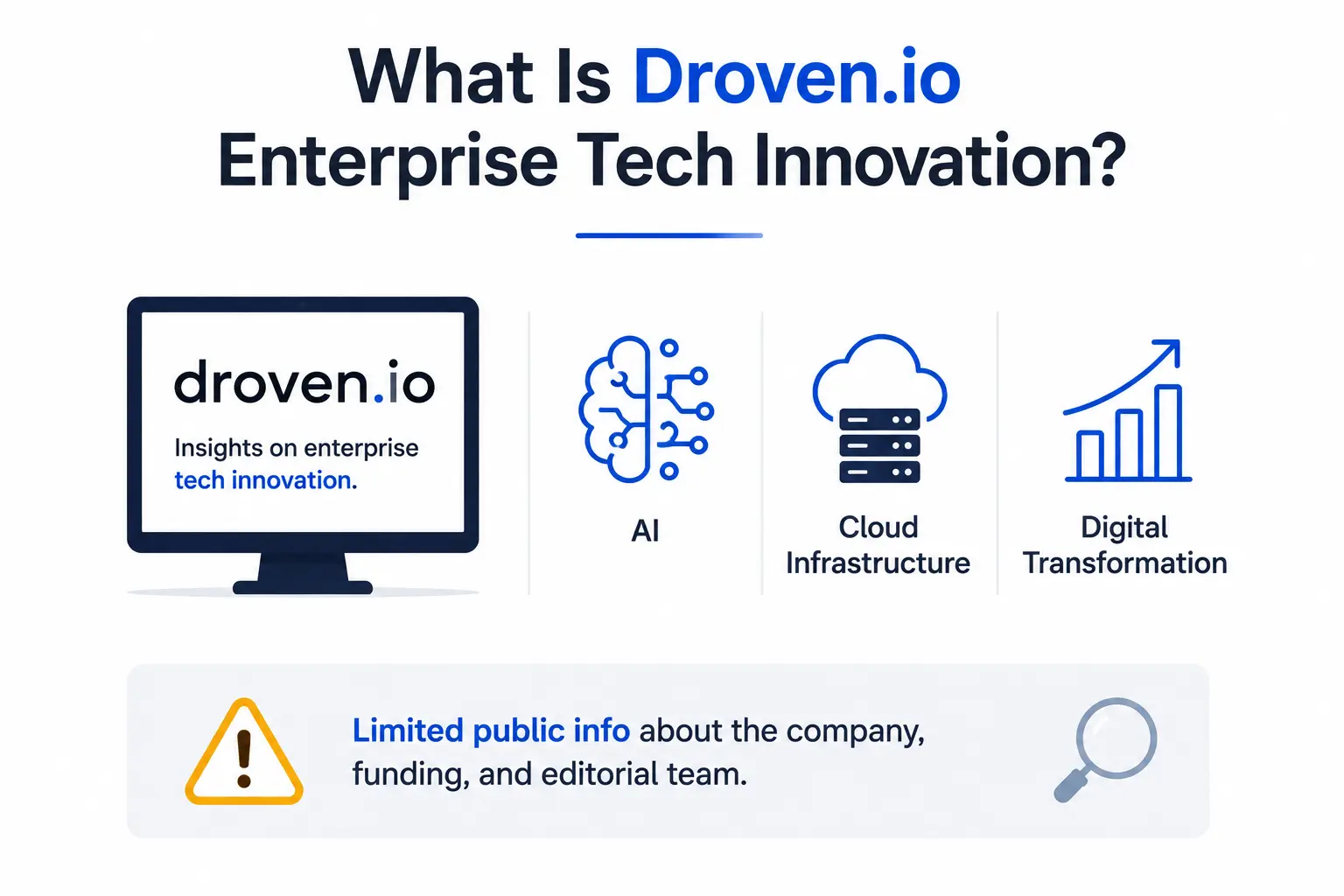 Infographic explaining Droven.io’s focus on AI, cloud infrastructure, and digital transformation.