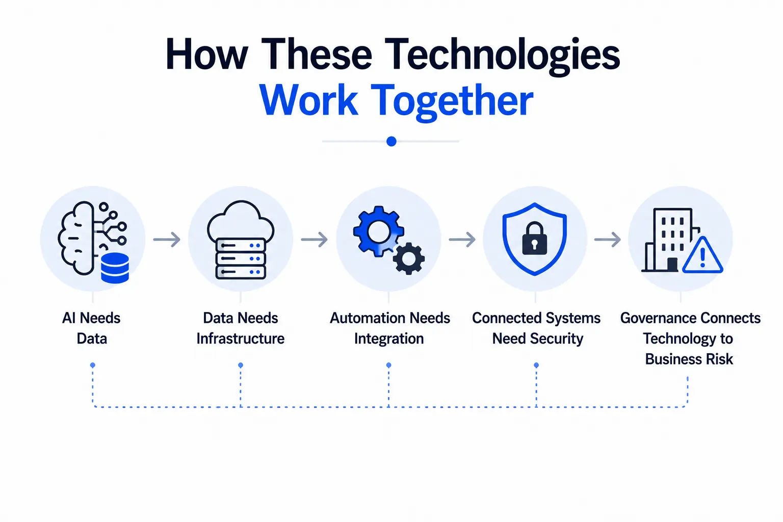 Infographic showing how AI, data, infrastructure, integration, security, and governance work together.