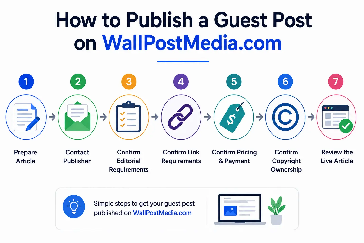 WallPostMedia guest post publishing process.