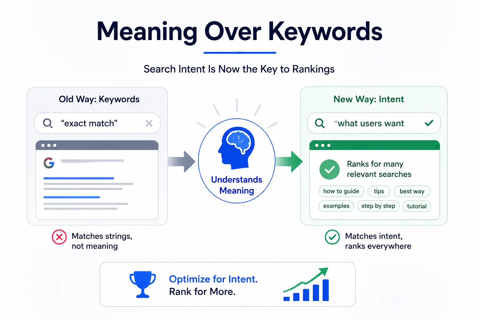 Search intent over keywords.