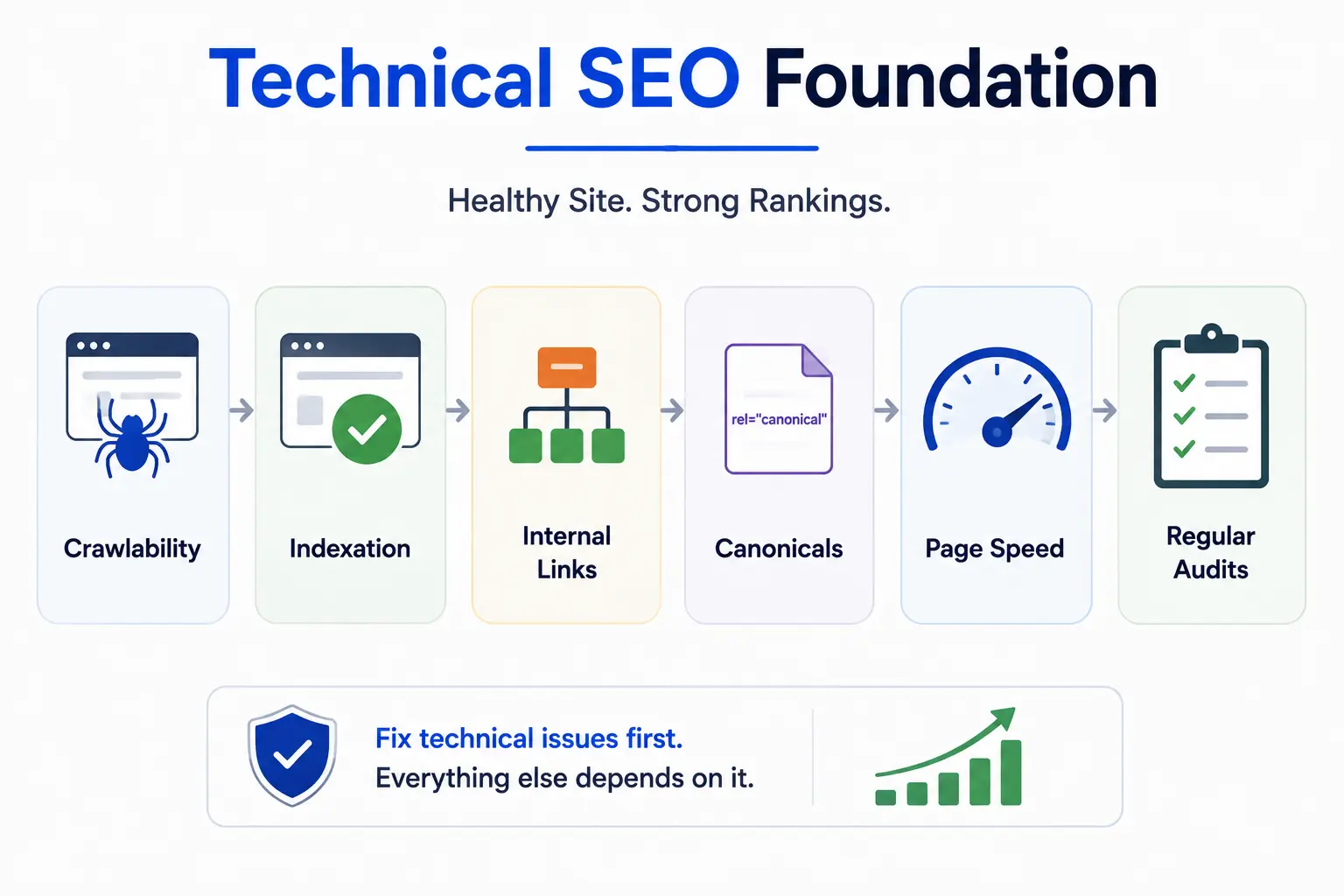 Technical SEO foundation with crawlability, indexing, internal links, canonicals, speed, and audits.