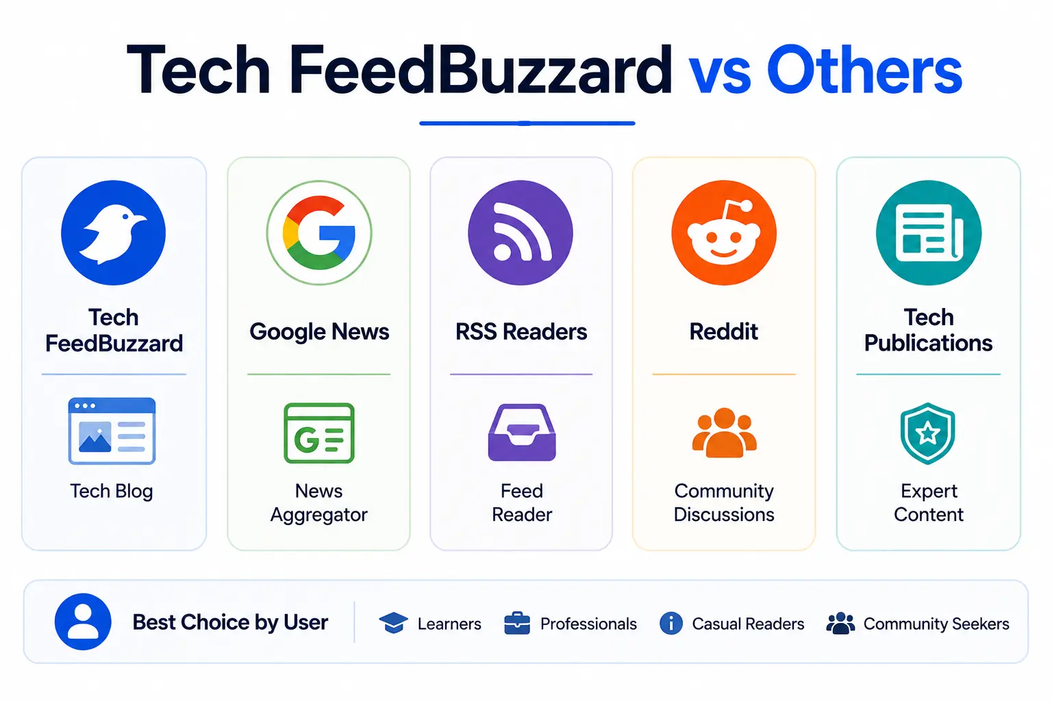 Tech FeedBuzzard compared with Google News, RSS readers, Reddit, and tech publications.