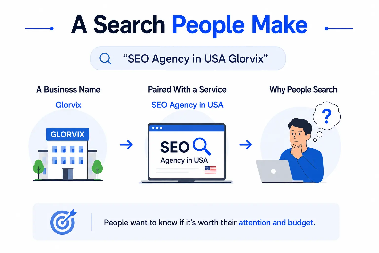 t “SEO Agency in USA Glorvix” is a search query people use to learn about the business.