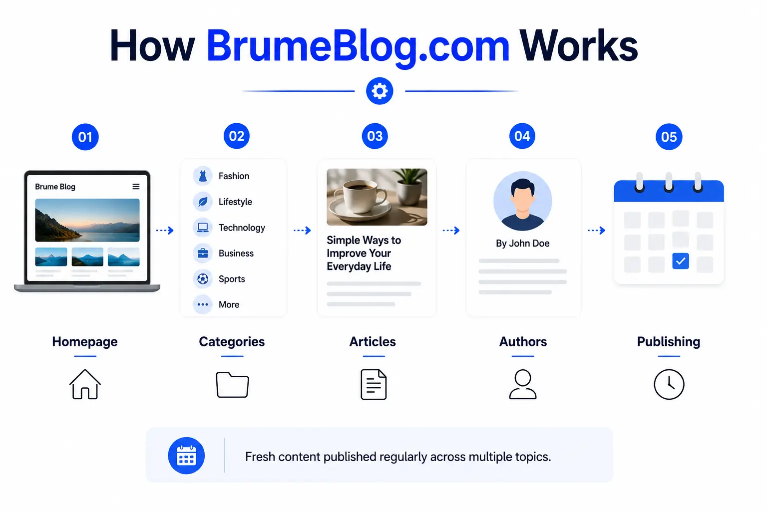how BrumeBlog.com works through its homepage, categories, articles, authors, and publishing process.