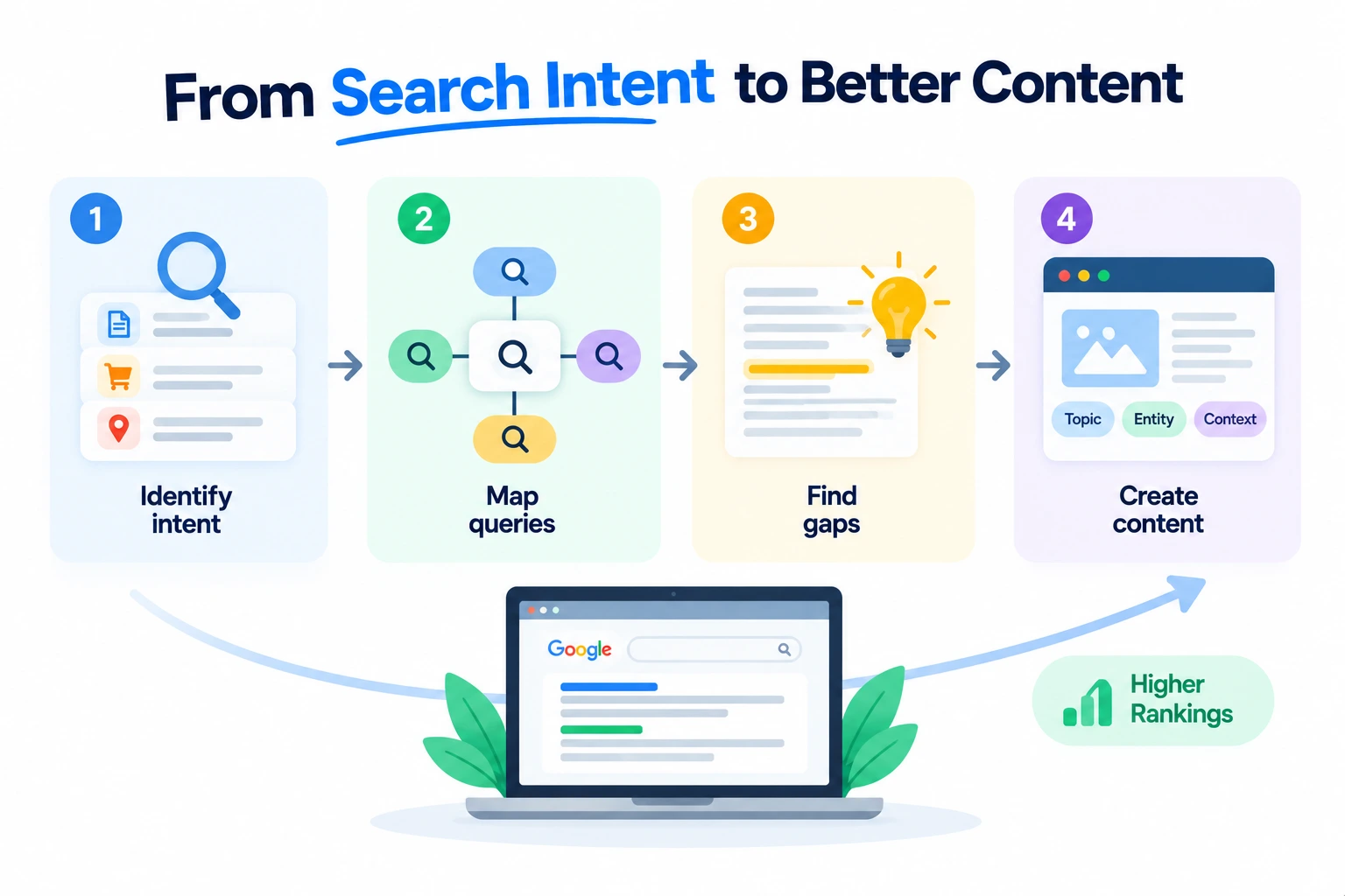 Search intent mapping from query research to content creation and higher rankings.