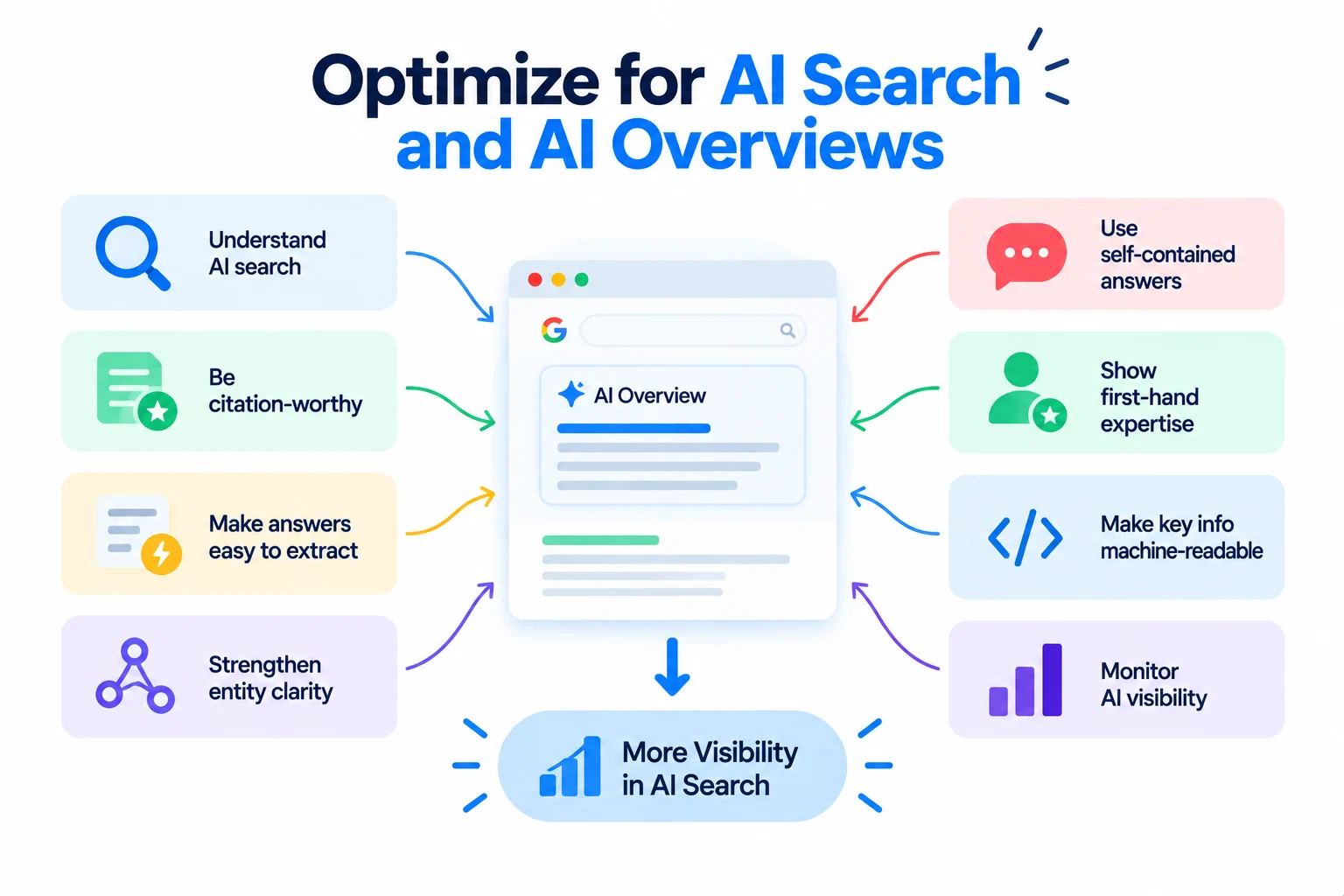 AI search optimization for better visibility in AI Overviews.