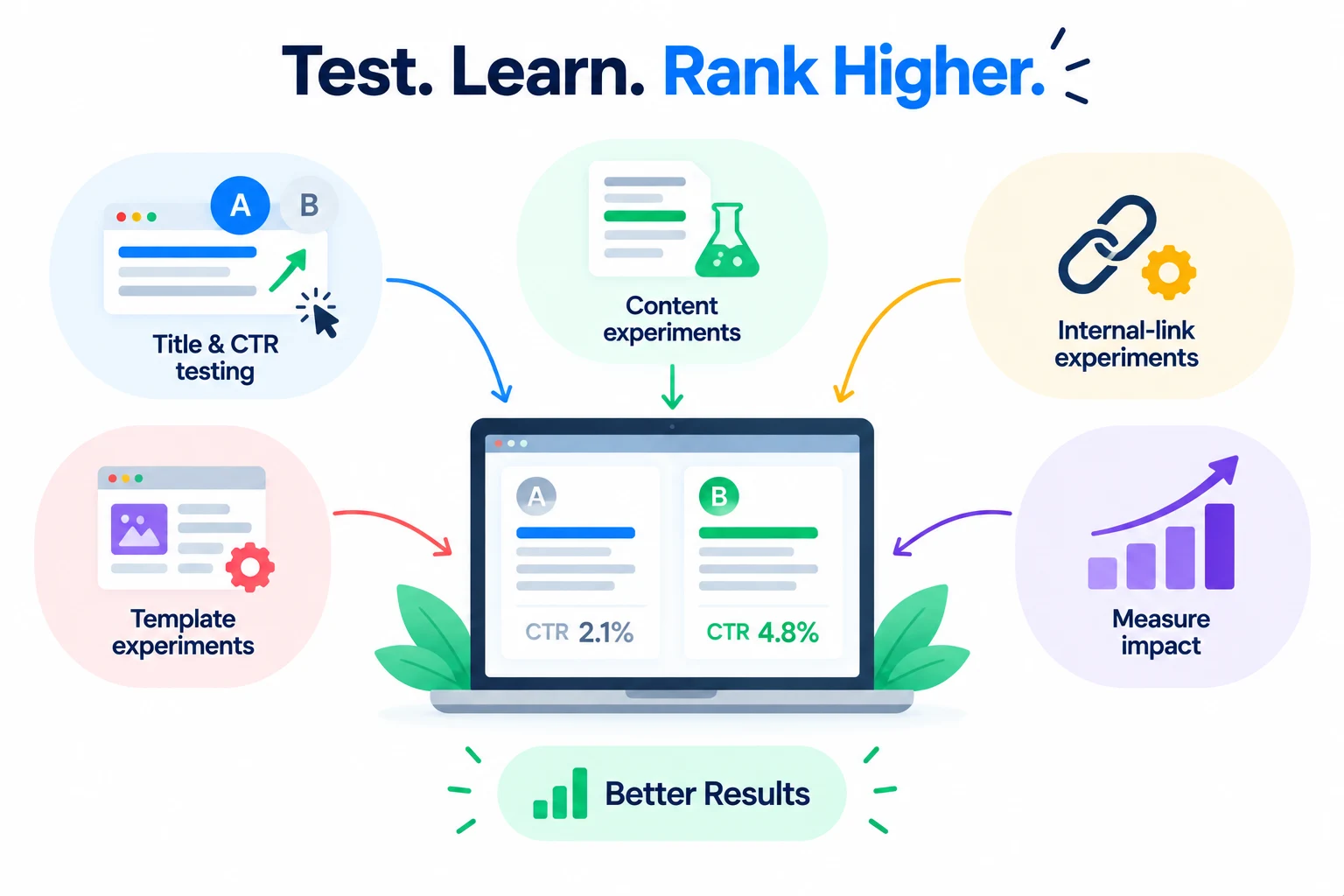 SEO testing with title, content, link, template, and performance experiments.