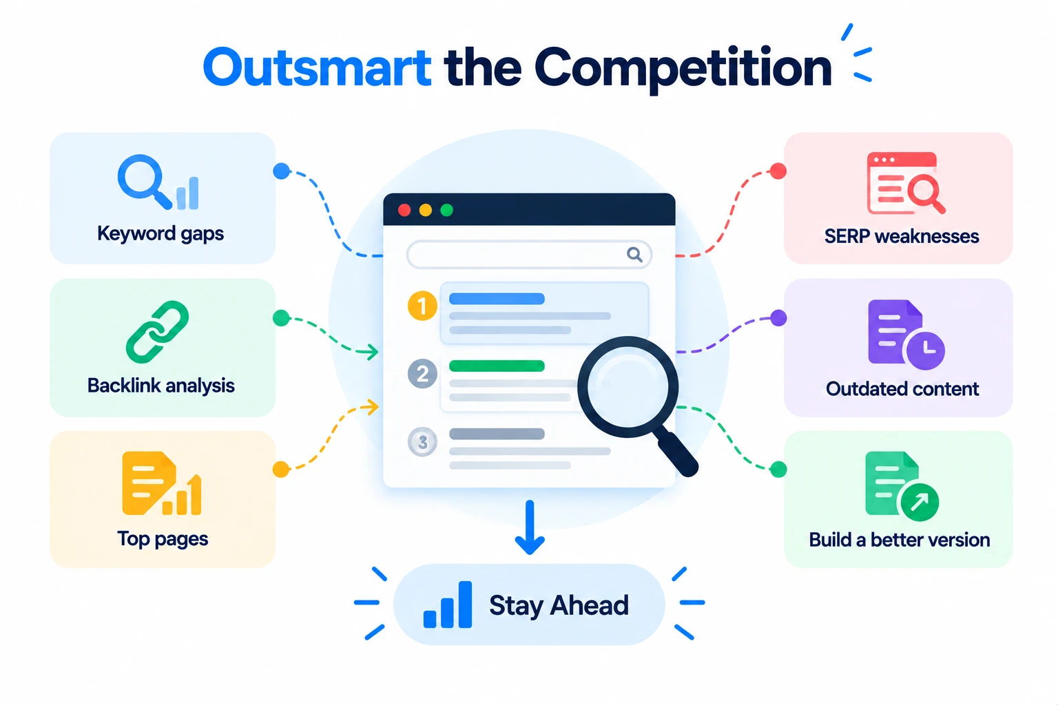 Competitor SEO analysis covering keyword gaps, backlinks, top pages, SERP weaknesses, and outdated content.